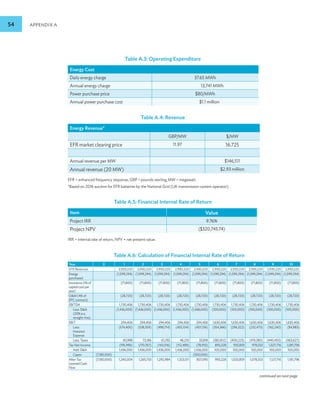 54 APPENDIX A
Table A.3: Operating Expenditure
Energy Cost
Daily energy charge 37.65 MWh
Annual energy charge 13,741 MWh
Power purchase price $80/MWh
Annual power purchase cost $1.1 million
Table A.4: Revenue
Energy Revenue*
GBP/MW $/MW
EFR market clearing price 11.97 16.725
Annual revenue per MW $146,511
Annual revenue (20 MW) $2.93 million
EFR = enhanced frequency response, GBP = pounds sterling, MW = megawatt.
*Based on 2016 auction for EFR batteries by the National Grid (UK transmission system operator).
Table A.5: Financial Internal Rate of Return
Item Value
Project IRR 9.76%
Project NPV ($320,745.74)
IRR = internal rate of return, NPV = net present value.
continued on next page
Table A.6: Calculation of Financial Internal Rate of Return
Year 0 1 2 3 4 5 6 7 8 9 10
EFR Revenues 2,930,220 2,930,220 2,930,220 2,930,220 2,930,220 2,930,220 2,930,220 2,930,220 2,930,220 2,930,220
Energy
purchased
(1,099,294) (1,099,294) (1,099,294) (1,099,294) (1,099,294) (1,099,294) (1,099,294) (1,099,294) (1,099,294) (1,099,294)
Insurance (1% of
capital cost per
year)
(71,800) (71,800) (71,800) (71,800) (71,800) (71,800) (71,800) (71,800) (71,800) (71,800)
OM (4% of
EPC contract)
(28,720) (28,720) (28,720) (28,720) (28,720) (28,720) (28,720) (28,720) (28,720) (28,720)
EBITDA 1,730,406 1,730,406 1,730,406 1,730,406 1,730,406 1,730,406 1,730,406 1,730,406 1,730,406 1,730,406
Less: DA
(20% p.a.
straight-line)
(1,436,000) (1,436,000) (1,436,000) (1,436,000) (1,436,000) (100,000) (100,000) (100,000) (100,000) (100,000)
EBIT 294,406 294,406 294,406 294,406 294,406 1,630,406 1,630,406 1,630,406 1,630,406 1,630,406
Less:
Intesrest
Expense
(574,400) (538,359) (498,714) (455,104) (407,134) (354,366) (296,322) (232,473) (162,240) (84,983)
Less: Taxes 83,998 73,186 61,292 48,210 33,818 (382,812) (400,225) (419,380) (440,450) (463,627)
Tax Net Income (195,996) (170,767) (143,016) (112,489) (78,910) 893,228 933,859 978,553 1,027,716 1,081,796
Add: DA 1,436,000 1,436,000 1,436,000 1,436,000 1,436,000 100,000 100,000 100,000 100,000 100,000
Capex (7,180,000) (500,000)
After Tax
Levered Cash
Flow
(7,180,000) 1,240,004 1,265,733 1,292,984 1,323,511 857,090 993,228 1,033,859 1,078,553 1,127,716 1,181,796
 