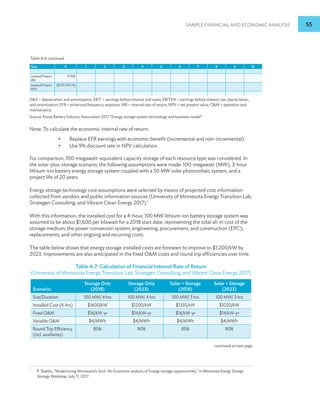 Sample Financial and Economic Analysis 55
Year 0 1 2 3 4 5 6 7 8 9 10
Levered Project
IRR
9.76%
Levered Project
NPV
($370,745.74)
DA = depreciation and amortization; EBIT = earnings before interest and taxes; EBITDA = earnings before interest, tax, depreciation,
and amortization; EFR = enhanced frequency response; IRR = internal rate of return; NPV = net present value; OM = operation and
maintenance.
Source: Korea Battery Industry Association 2017 “Energy storage system technology and business model”.
Note: To calculate the economic internal rate of return:
• Replace EFR earnings with economic benefit (incremental and non-incremental).
• Use 9% discount rate in NPV calculation.
For comparison, 100-megawatt-equivalent capacity storage of each resource type was considered. In
the solar-plus-storage scenario, the following assumptions were made: 100-megawatt (MW), 3-hour
lithium-ion battery energy storage system coupled with a 50 MW solar photovoltaic system, and a
project life of 20 years.
Energy storage technology cost assumptions were selected by means of projected cost information
collected from vendors and public information sources (University of Minnesota Energy Transition Lab,
Strategen Consulting, and Vibrant Clean Energy 2017).1
With this information, the installed cost for a 4-hour, 100 MW lithium-ion battery storage system was
assumed to be about $1,600 per kilowatt for a 2018 start date, representing the total all-in cost of the
storage medium; the power conversion system; engineering, procurement, and construction (EPC);
replacements; and other ongoing and recurring costs.
The table below shows that energy storage installed costs are foreseen to improve to $1,200/kW by
2023. Improvements are also anticipated in the fixed OM costs and round trip efficiencies over time.
Table A.7: Calculation of Financial Internal Rate of Return
(University of Minnesota Energy Transition Lab, Strategen Consulting, and Vibrant Clean Energy 2017)
Scenario:
Storage Only
(2018)
Storage Only
(2023)
Solar + Storage
(2018)
Solar + Storage
(2023)
Size/Duration 100 MW/ 4 hrs 100 MW/ 4 hrs 100 MW/ 3 hrs 100 MW/ 3 hrs
Installed Cost (4-hrs) $1600/kW $1200/kW $1335/kW $1020/kW
Fixed OM $16/kW-yr $14/kW-yr $16/kW-yr $14/kW-yr
Variable OM $4/MWh $4/MWh $4/MWh $4/MWh
Round Trip Efficiency
(incl. auxiliaries)
85% 90% 85% 90%
1
P. Sheilds, “Modernizing Minnesota’s Grid : An Economic analysis of Energy storage opportunities,” in Minnesota Energy Storage
Strategy Workshop, July, 11, 2017.
continued on next page
Table A.6 continued
 