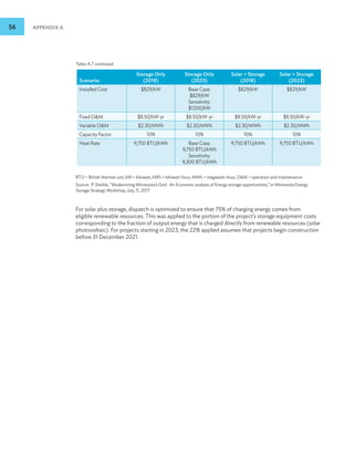 56 APPENDIX A
Scenario:
Storage Only
(2018)
Storage Only
(2023)
Solar + Storage
(2018)
Solar + Storage
(2023)
Installed Cost $829/kW Base Case:
$829/kW
Sensitivity:
$1200/kW
$829/kW $829/kW
Fixed OM $8.50/kW-yr $8.50/kW-yr $8.50/kW-yr $8.50/kW-yr
Variable OM $2.30/MWh $2.30/MWh $2.30/MWh $2.30/MWh
Capacity Factor 10% 10% 10% 10%
Heat Rate 9,750 BTU/kWh Base Case:
9,750 BTU/kWh
Sensitivity:
9,300 BTU/kWh
9,750 BTU/kWh 9,750 BTU/kWh
BTU = British thermal unit, kW = kilowatt, kWh = kilowatt-hour, MWh = megawatt-hour, OM = operation and maintenance.
Source: P. Sheilds, “Modernizing Minnesota’s Grid : An Economic analysis of Energy storage opportunities,” in Minnesota Energy
Storage Strategy Workshop, July, 11, 2017.
For solar plus storage, dispatch is optimized to ensure that 75% of charging energy comes from
eligible renewable resources. This was applied to the portion of the project’s storage equipment costs
corresponding to the fraction of output energy that is charged directly from renewable resources (solar
photovoltaic). For projects starting in 2023, the 22% applied assumes that projects begin construction
before 31 December 2021.
Table A.7 continued
 