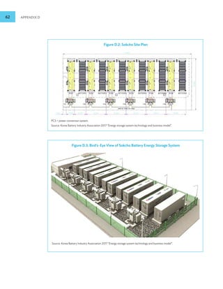 62 APPENDIX D
Figure D.2: Sokcho Site Plan
PCS = power conversion system.
Source: Korea Battery Industry Association 2017 “Energy storage system technology and business model”.
Figure D.3: Bird’s-Eye View of Sokcho Battery Energy Storage System
Source: Korea Battery Industry Association 2017 “Energy storage system technology and business model”.
 