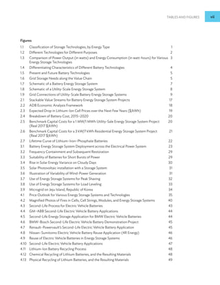 Tables and Figures vii
Figures
1.1 Classification of Storage Technologies, by Energy Type 1
1.2 Different Technologies for Different Purposes 2
1.3	
Comparison of Power Output (in watts) and Energy Consumption (in watt-hours) for Various 3
Energy Storage Technologies
1.4 Differentiating Characteristics of Different Battery Technologies 4
1.5 Present and Future Battery Technologies 5
1.6 Grid Storage Needs along the Value Chain 5
1.7 Schematic of a Battery Energy Storage System 7
1.8 Schematic of a Utility-Scale Energy Storage System 8
1.9 Grid Connections of Utility-Scale Battery Energy Storage Systems 9
2.1 Stackable Value Streams for Battery Energy Storage System Projects 17
2.2 ADB Economic Analysis Framework 18
2.3 Expected Drop in Lithium-Ion Cell Prices over the Next Few Years ($/kWh) 19
2.4 Breakdown of Battery Cost, 2015–2020 20
2.5	
Benchmark Capital Costs for a 1 MW/1 MWh Utility-Sale Energy Storage System Project  20
(Real 2017 $/kWh)
2.6	
Benchmark Capital Costs for a 3 kW/7 kWh Residential Energy Storage System Project  21
(Real 2017 $/kWh)
2.7 Lifetime Curve of Lithium–Iron–Phosphate Batteries 22
3.1 Battery Energy Storage System Deployment across the Electrical Power System 23
3.2 Frequency Containment and Subsequent Restoration 29
3.3 Suitability of Batteries for Short Bursts of Power 29
3.4 Rise in Solar Energy Variance on Cloudy Days 30
3.5 Solar Photovoltaic installation with a Storage System 31
3.6 Illustration of Variability of Wind-Power Generation 31
3.7 Use of Energy Storage Systems for Peak Shaving 32
3.8 Use of Energy Storage Systems for Load Leveling 33
3.9 Microgrid on Jeju Island, Republic of Korea 34
4.1 Price Outlook for Various Energy Storage Systems and Technologies 35
4.2 Magnified Photos of Fires in Cells, Cell Strings, Modules, and Energy Storage Systems 40
4.3 Second-Life Process for Electric Vehicle Batteries 43
4.4 GM–ABB Second-Life Electric Vehicle Battery Applications 44
4.5 Second-Life Energy Storage Application for BMW Electric Vehicle Batteries 44
4.6 BMW–Bosch Second-Life Electric Vehicle Battery Demonstration Project 45
4.7 Renault–Powervault’s Second-Life Electric Vehicle Battery Application 45
4.8 Nissan–Sumitomo Electric Vehicle Battery Reuse Application (4R Energy) 46
4.9 Reuse of Electric Vehicle Batteries in Energy Storage Systems 46
4.10 Second-Life Electric Vehicle Battery Applications 47
4.11 Lithium-Ion Battery Recycling Process 48
4.12 Chemical Recycling of Lithium Batteries, and the Resulting Materials 48
4.13 Physical Recycling of Lithium Batteries, and the Resulting Materials 49
 