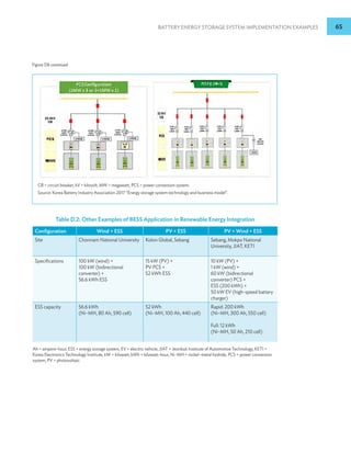BATTERY ENERGY STORAGE SYSTEM IMPLEMENTATION EXAMPLES 65
Figure D6 continued
Table D.2: Other Examples of BESS Application in Renewable Energy Integration
Configuration Wind + ESS PV + ESS PV + Wind + ESS
Site Chonnam National University Kolon Global, Sebang Sebang, Mokpo National
University, JIAT, KETI
Specifications 100 kW (wind) +
100 kW (bidirectional
converter) +
56.6 kWh ESS
15 kW (PV) +
PV PCS +
52 kWh ESS
10 kW (PV) +
1 kW (wind) +
60 kW (bidirectional
converter) PCS +
ESS (200 kWh) +
50 kW EV (high-speed battery
charger)
ESS capacity 56.6 kWh
(Ni–MH, 80 Ah, 590 cell)
52 kWh
(Ni–MH, 100 Ah, 440 cell)
Rapid: 200 kWh
(Ni–MH, 300 Ah, 550 cell)
Full: 12 kWh
(Ni–MH, 50 Ah, 210 cell)
Ah = ampere-hour, ESS = energy storage system, EV = electric vehicle, JIAT = Jeonbuk Institute of Automotive Technology, KETI =
Korea Electronics Technology Institute, kW = kilowatt, kWh = kilowatt-hour, Ni–MH = nickel–metal hydride, PCS = power conversion
system, PV = photovoltaic.
CB = circuit breaker, kV = kilovolt, MW = megawatt, PCS = power conversion system.
Source: Korea Battery Industry Association 2017 “Energy storage system technology and business model”.
 