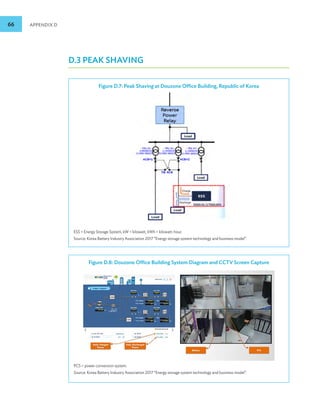 66 APPENDIX D
Figure D.7: Peak Shaving at Douzone Office Building, Republic of Korea
ESS = Energy Storage System, kW = kilowatt, kWh = kilowatt-hour.
Source: Korea Battery Industry Association 2017 “Energy storage system technology and business model”.
Figure D.8: Douzone Office Building System Diagram and CCTV Screen Capture
PCS = power conversion system.
Source: Korea Battery Industry Association 2017 “Energy storage system technology and business model”.
D.3 PEAK SHAVING
 