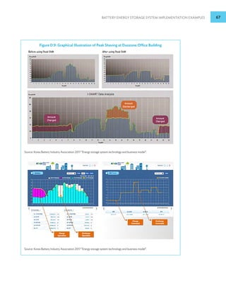 BATTERY ENERGY STORAGE SYSTEM IMPLEMENTATION EXAMPLES 67
Figure D.9: Graphical Illustration of Peak Shaving at Duozone Office Building
Source: Korea Battery Industry Association 2017 “Energy storage system technology and business model”.
Source: Korea Battery Industry Association 2017 “Energy storage system technology and business model”.
 