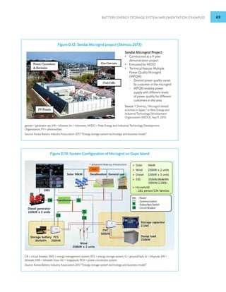 BATTERY ENERGY STORAGE SYSTEM IMPLEMENTATION EXAMPLES 69
Figure D.13: System Configuration of Microgrid on Gapa Island
CB = circuit breaker, EMS = energy management system, ESS = energy storage system, G = ground fault, kJ = kilojoule, kW =
kilowatt, kWh = kilowatt-hour, MJ = megajoule, PCS = power conversion system.
Source: Korea Battery Industry Association 2017 “Energy storage system technology and business model”.
Figure D.12: Sendai Microgrid project (Shimizu 2013)
Sendai Microgrid Project
• Constructed as a 4-year
demonstration project
• Entrusted by NEDO
• Technical feature: Multiple
Power Quality Microgrid
(MPQM)
–
– Desired power quality varies
by customer in the microgrid
–
– MPQM enables power
supply with different levels
of power quality for different
customers in the area
Source: Y. Shimizu, “Microgrid related
activities in Japan,” in New Energy and
Industrial Technology Development
Organization (NEDO), Sep.11, 2013.
genset = generator set, kW = kilowatt, km = kilometer, NEDO = New Energy and Industrial Technology Development
Organization, PV = photovoltaic.
Source: Korea Battery Industry Association 2017 “Energy storage system technology and business model”.
 