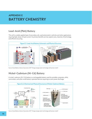 70
Lead–Acid (PbA) Battery
This cell is a widely applied type of secondary cell, used extensively in vehicles and other applications
requiring high values of load current. Its primary benefits are low capital costs, maturity of technology,
and efficient recycling.
Figure E.1: Lead-Acid Battery Schematic and Physical Structure
Source: Korea Battery Industry Association 2017 “Energy storage system technology and business model”.
Nickel–Cadmium (Ni–Cd) Battery
A nickel–cadmium (Ni–Cd) battery is a rechargeable battery used for portable computers, drills,
camcorders, and other small battery-operated devices requiring an even power discharge.
Figure E.2: Chemical and Physical Structures of Nickel-Cadmium Battery
Source: Korea Battery Industry Association 2017 “Energy storage system technology and business model”.
APPENDIX E
BATTERY CHEMISTRY
 