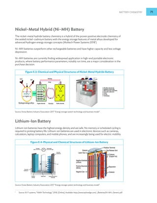 Battery Chemistry 71
Nickel–Metal Hybrid (Ni–MH) Battery
The nickel–metal hydride battery chemistry is a hybrid of the proven positive electrode chemistry of
the sealed nickel–cadmium battery with the energy storage features of metal alloys developed for
advanced hydrogen energy storage concepts (Moltech Power Systems 20181
)
Ni–MH batteries outperform other rechargeable batteries and have higher capacity and less voltage
depression.
Ni–MH batteries are currently finding widespread application in high-end portable electronic
products, where battery performance parameters, notably run time, are a major consideration in the
purchase decision.
Figure E.3: Chemical and Physical Structures of Nickel-Metal Hydride Battery
Source: Korea Battery Industry Association 2017 “Energy storage system technology and business model”.
Lithium-Ion Battery
Lithium-ion batteries have the highest energy density and are safe. No memory or scheduled cycling is
required to prolong battery life. Lithium-ion batteries are used in electronic devices such as cameras,
calculators, laptop computers, and mobile phones, and are increasingly being used for electric mobility.
Figure E.4: Physical and Chemical Structures of Lithium-Ion Battery
Source: Korea Battery Industry Association 2017 “Energy storage system technology and business model”.
1
Source: M. P. systems, “NiMH Technology,” 2018. [Online]. Available: https://www.tayloredge.com/.../Batteries/Ni-MH_Generic.pdf.
 
