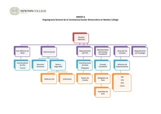 ANEXO A
Organigrama General de la Convivencia Escolar Democrática en Newton College
Director
Nacional
Sub Jefaturas de
Nivel
Coordinadores
de Año
Tutoría
Administración
Recursos
Humanos
Salud y
Seguridad
Defensa Civil Enfermería
Representante
del PTA
Coordinaciones
de Nivel
Delegadas
Padres de
Familia
Representante
del Consejo
Estudiantil
Consejo
Estudiantil
Delegados de
Aula
Asamblea de
Aula
Dirección de
Estudios
Jefaturas de
Departamentos
PSE
CAS
EDS
Cívica
Departamento
de Psicología
 