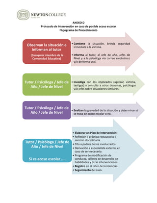 ANEXO D
Protocolo de Intervención en caso de posible acoso escolar
Flujograma de Procedimiento
• Contiene la situación, brinda seguridad
inmediata a la víctima.
• Informa al tutor, al Jefe de año, Jefes de
Nivel y a la psicóloga vía correo electrónico
y/o de forma oral.
Observan la situación e
informan al tutor
(Cualquier miembro de la
Comunidad Educativa)
• Investiga con los implicados (agresor, víctima,
testigos) y consulta a otros docentes, psicólogas
y/o jefes sobre situaciones similares.
Tutor / Psicóloga / Jefe de
Año / Jefe de Nivel
• Evalúan la gravedad de la situación y determinan si
se trata de acoso escolar o no.
Tutor / Psicóloga / Jefe de
Año / Jefe de Nivel
• Elaborar un Plan de Intervención:
• Reflexión / práctica restaurativa /
sanción disciplinaria.
• Cita a padres de los involucrados.
• Derivación a especialista externo, en
caso de ser necesario.
• Programa de modificación de
conducta, talleres de desarrollo de
habilidades y otras intervenciones.
• Registro en el Libro de Incidencias.
• Seguimiento del caso.
Tutor / Psicóloga / Jefe de
Año / Jefe de Nivel
Si es acoso escolar ....
 