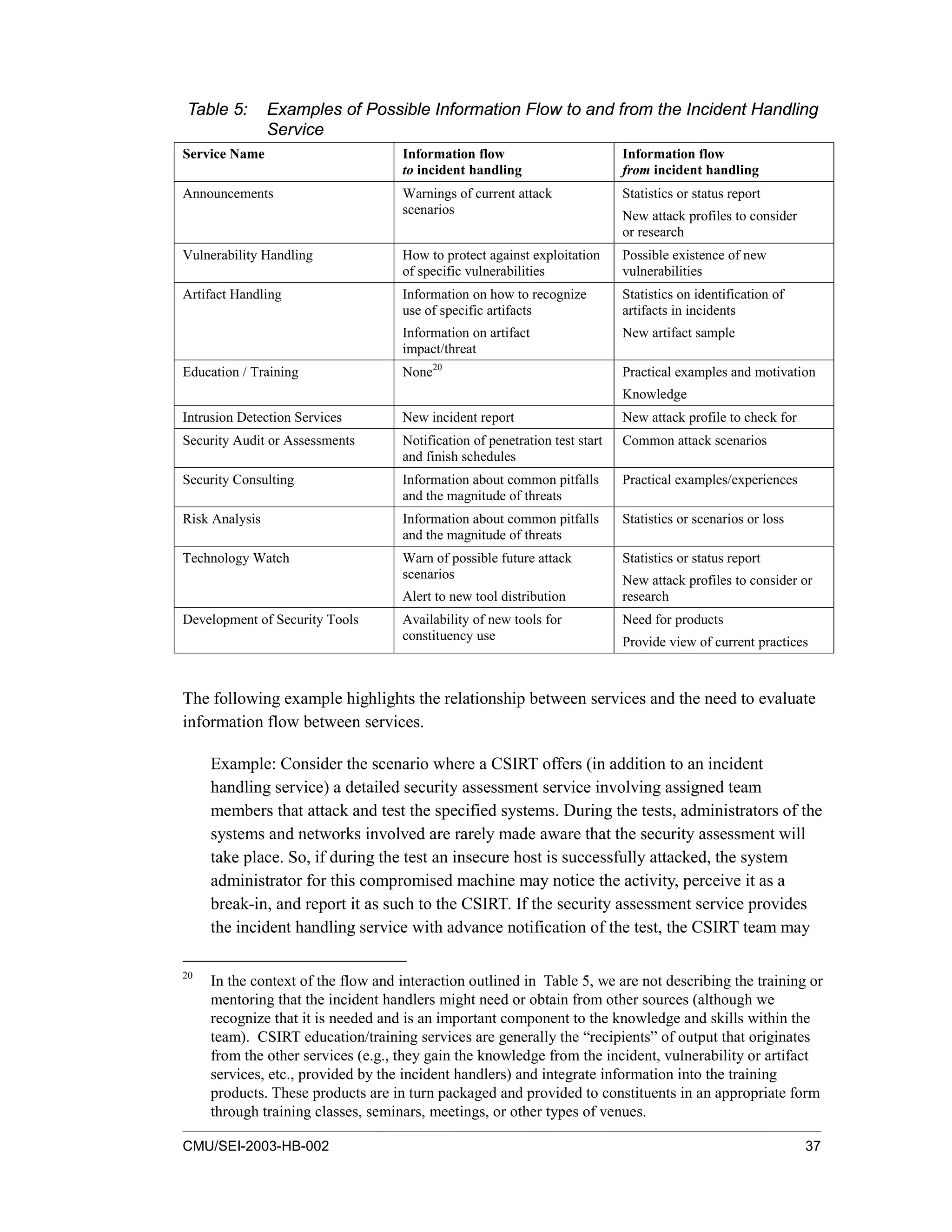 CMU/SEI-2003-HB-002 37
Table 5: Examples of Possible Information Flow to and from the Incident Handling
Service
Service Name Information flow
to incident handling
Information flow
from incident handling
Announcements Warnings of current attack
scenarios
Statistics or status report
New attack profiles to consider
or research
Vulnerability Handling How to protect against exploitation
of specific vulnerabilities
Possible existence of new
vulnerabilities
Artifact Handling Information on how to recognize
use of specific artifacts
Information on artifact
impact/threat
Statistics on identification of
artifacts in incidents
New artifact sample
Education / Training None20
Practical examples and motivation
Knowledge
Intrusion Detection Services New incident report New attack profile to check for
Security Audit or Assessments Notification of penetration test start
and finish schedules
Common attack scenarios
Security Consulting Information about common pitfalls
and the magnitude of threats
Practical examples/experiences
Risk Analysis Information about common pitfalls
and the magnitude of threats
Statistics or scenarios or loss
Technology Watch Warn of possible future attack
scenarios
Alert to new tool distribution
Statistics or status report
New attack profiles to consider or
research
Development of Security Tools Availability of new tools for
constituency use
Need for products
Provide view of current practices
The following example highlights the relationship between services and the need to evaluate
information flow between services.
Example: Consider the scenario where a CSIRT offers (in addition to an incident
handling service) a detailed security assessment service involving assigned team
members that attack and test the specified systems. During the tests, administrators of the
systems and networks involved are rarely made aware that the security assessment will
take place. So, if during the test an insecure host is successfully attacked, the system
administrator for this compromised machine may notice the activity, perceive it as a
break-in, and report it as such to the CSIRT. If the security assessment service provides
the incident handling service with advance notification of the test, the CSIRT team may
20
In the context of the flow and interaction outlined in Table 5, we are not describing the training or
mentoring that the incident handlers might need or obtain from other sources (although we
recognize that it is needed and is an important component to the knowledge and skills within the
team). CSIRT education/training services are generally the “recipients” of output that originates
from the other services (e.g., they gain the knowledge from the incident, vulnerability or artifact
services, etc., provided by the incident handlers) and integrate information into the training
products. These products are in turn packaged and provided to constituents in an appropriate form
through training classes, seminars, meetings, or other types of venues.
 