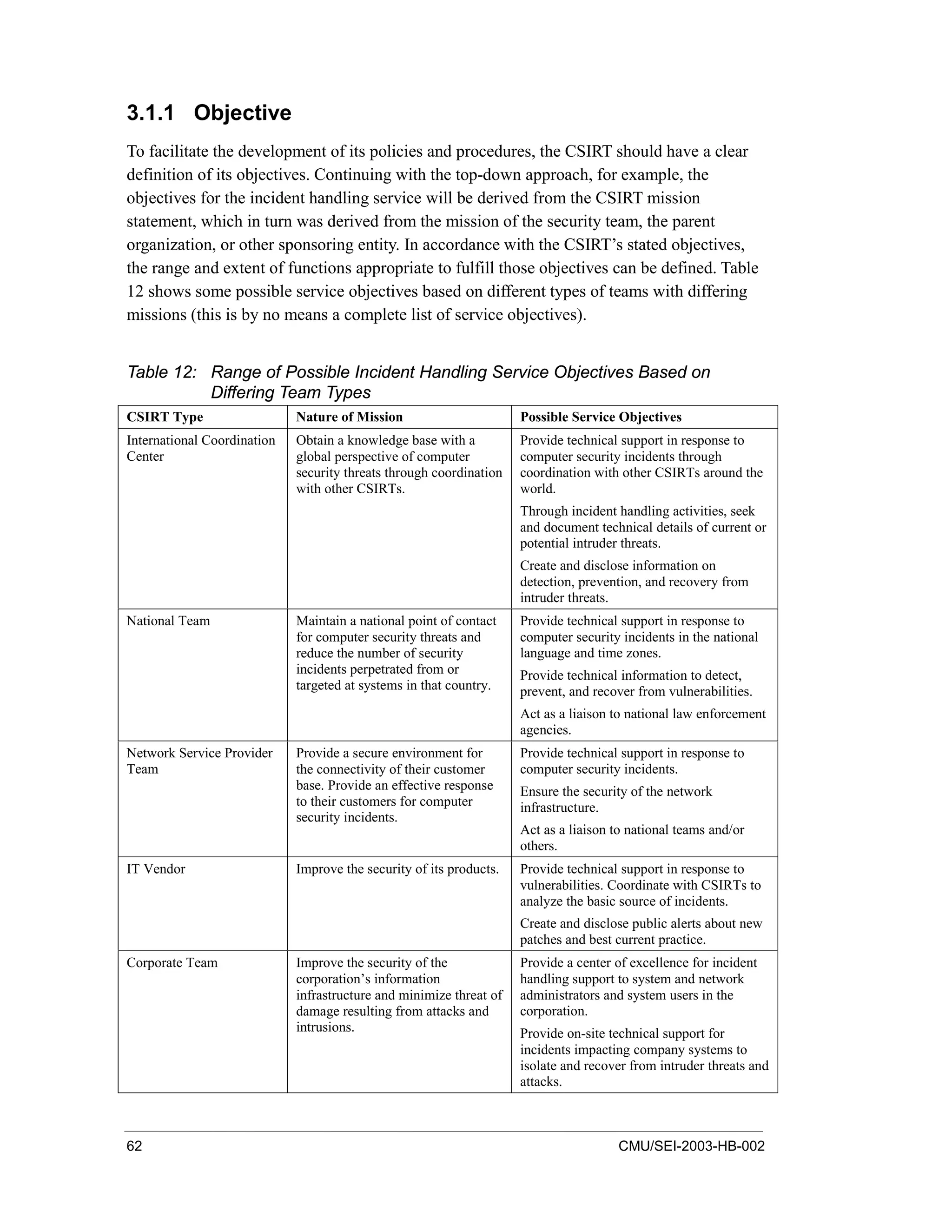 62 CMU/SEI-2003-HB-002
3.1.1 Objective
To facilitate the development of its policies and procedures, the CSIRT should have a clear
definition of its objectives. Continuing with the top-down approach, for example, the
objectives for the incident handling service will be derived from the CSIRT mission
statement, which in turn was derived from the mission of the security team, the parent
organization, or other sponsoring entity. In accordance with the CSIRT’s stated objectives,
the range and extent of functions appropriate to fulfill those objectives can be defined. Table
12 shows some possible service objectives based on different types of teams with differing
missions (this is by no means a complete list of service objectives).
Table 12: Range of Possible Incident Handling Service Objectives Based on
Differing Team Types
CSIRT Type Nature of Mission Possible Service Objectives
International Coordination
Center
Obtain a knowledge base with a
global perspective of computer
security threats through coordination
with other CSIRTs.
Provide technical support in response to
computer security incidents through
coordination with other CSIRTs around the
world.
Through incident handling activities, seek
and document technical details of current or
potential intruder threats.
Create and disclose information on
detection, prevention, and recovery from
intruder threats.
National Team Maintain a national point of contact
for computer security threats and
reduce the number of security
incidents perpetrated from or
targeted at systems in that country.
Provide technical support in response to
computer security incidents in the national
language and time zones.
Provide technical information to detect,
prevent, and recover from vulnerabilities.
Act as a liaison to national law enforcement
agencies.
Network Service Provider
Team
Provide a secure environment for
the connectivity of their customer
base. Provide an effective response
to their customers for computer
security incidents.
Provide technical support in response to
computer security incidents.
Ensure the security of the network
infrastructure.
Act as a liaison to national teams and/or
others.
IT Vendor Improve the security of its products. Provide technical support in response to
vulnerabilities. Coordinate with CSIRTs to
analyze the basic source of incidents.
Create and disclose public alerts about new
patches and best current practice.
Corporate Team Improve the security of the
corporation’s information
infrastructure and minimize threat of
damage resulting from attacks and
intrusions.
Provide a center of excellence for incident
handling support to system and network
administrators and system users in the
corporation.
Provide on-site technical support for
incidents impacting company systems to
isolate and recover from intruder threats and
attacks.
 