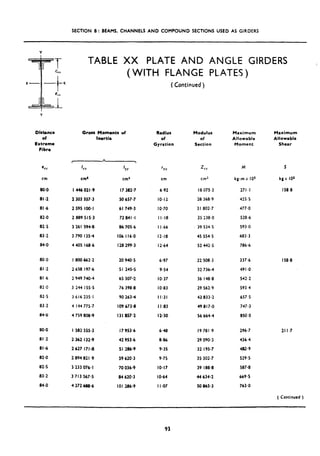 SECTION B: BEAMS. CHANNELS AND COMPOUND SECTIONS USED AS GIRDERS
TABLE XX PLATE AND ANGLE GIRDERS :
(WITH FLANGE PLATES)
( Continued )
Distance
Of
Extreme
Fibrc
Gross Moments of
lnertia
Radius Modulus Maximum Maximum
of of Allowable Allowable
Gyration Section Moment Shear
cm
IIX
cm4
IYY
cm4
‘YY
M
cm
Z II
cm3
80.0 1446021.9 17 382.7 6.92 la 075.3
81.2 2 303557.3 50657 a7 IO.12 28 368.9
81.6 2 595 100~1 61 749.3 IO.70 31 802.7
82-0 2 a89 515.3 72841.1 I I.18 35 i3a.O
82.5 3 261 594.8 86 705.6 1I .66 39 534.5
83.2 3 790 I35n4 106 116.0 12.18 45 554.5
a4.0 4 405 168.6 I28 299.3 12.64 52 442.5
kg-m x 10s
271.1
423.5
477.0
528.6
593 .o
693.3
786.6
80.0 I aoo 662.2 20 940.5 6.97 22 508.3 337.6
al .2 2 658 197.6 51 245.5 9.54 32 736.4 491.0
al.6 2 949 740.4 65 307-2 IO.37 36 148.8 542.2
82.0 3 244 155.5 76 398.8 lo.83 39 562.9 593.4
82.5 3 616 235.1 90 263 *4 I I-31 43 833.2 657.5
83.2 4 I44 775.7 lo9 673.8 i i .a3 49 817.0 747.3
84.0 4 759 808.9 I31 857.2 12.30 56 664.4 850.0
80.0 I 582 555.3 I7 953.6 6.48 I9 781.9 296.7
al.2 2 362 132.9 42 953.6 a.86 29 090.3 436.4
81.6 2 627 171.8 51 286.9 9.35 32 195.7 482.9
82-o 2 894 82 I .9 59 620.3 9.75 35 302.7 529.5
82.5 3 233 076-l 70 036.9 IO-17 39 188.8 587-a
83.2 3 713 567.5 a4 620.3 IO.64 44 634.2 669.5
84.0 4 272 688.6 IO1 286-9 I I -07 so 865.3 763.0
5
kgx IO’
158.8
158.8
211.7
( Continued )
93
 