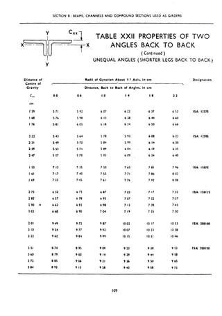 SECTION B: BEAMS, CHANNELS AND COMPOUND SECTIONS USED AS GIRDERS
TABLE XXII PROPERTIES OF TWO
ANGLES BACK TO BACK
(Continued )
Distance of
Centre of
Gravity
cIX
cm
r.59
I 68
I .76
Radii of Gyration About Y-Y Axis, in cm Designation
distance, Back to Back of Angles, in cm
0.0 04 IO 1.4 2.2
5.71 5.92 6 07 6.22 6.37 6.53
5-76 S-98 6.13 6.28 644 6.60
5.81 6.03 6.18 6 34 6 50 6 66
2.22 5.43 5 64 5 78 5 93 6.08 6.23
2.31 5.49 5.70 5.04 s 97 6.14 6.30
2.39 5.53 5.74 5 89 6.04 6 19 6.35
2.47 5.57 5.78 5 93 6.09 6.24 6.40
I.53 7.12 7.35 7.50
I *6I 7.17 7 40 7.55
.I ,b9 7.22 7.45 7.61
7.65 7.81 7,96
7.71 7.86 8.02
7.76 7.92 a .OB
2.73 6.52 6.73 6 07 7.02 7,17 7.32
2.82 6 57 6 78 6.93 7.07 7.22 7s37
2.90 .* 6.62 6 83 6-98 7.13 7.20 7.43
3.02 6.68 6.90 7.04 7 19 7.35 7.50
2.01 9.49 9.72 9.07 1002 IO I7 IO 33
2.10 9.54 9.77 9.92 IO.07 IO-23 IO.38
2 22 9.62 9.04 9.99 IO.15 IO,31 IO.46
3,S.l 8.74 8.95 9.09 9 23 9.38 9 53
3.60 8 79 9.09 9.14 9.29 9.44 9.58
3.72 8 85 9-06 9.21 9.36 9.50 9.65
3.84 0.92 9.13 9 28 9.43 9-58 9.73
UNEQUAL ANGLES (SHORTER LEGS BACK TO BACK)
ISA 12575
ISA 12595
ISA IS075
ISA lS0ll.S
ISA 200100
ISA 200150
IOV
 
