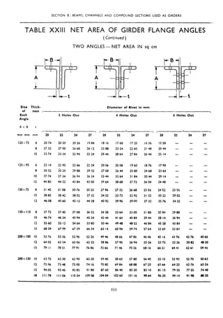 SECTION B: BEAMS. CHANNELS AND COMPOUND SECTIONS USED AS GIRDERS
TABLE XXIII NET AREA OF GIRDER FLANGE ANGLES
(Continued)
TWO ANGLES- NET AREA IN sq cm
Size Thick-
of ness
Each
Angle
AxB t
2 Holes Out 4 Holes Out 6 Holes Out
--- *- , r
* --7 --
mm mm mm 20 22 24 27 20 22 24 27 20 22 24 21
125x75 6 20.74 20.50
8 27.32 27.00
IO 33.74 33.34
20.26 19.84 18.16 17.68 17.20 16.36 IS.58
26.68 26.12 23.80 23.24 22.60 21.48 2044
32.94 32.24 2944 28.64 27.84 2644 25.14
-
-
-
-
-
-
-
-
-
125x95 6 23.14
8 30.52
IO 37.74
12 44.80
22.90 22.66 22.24 20.56 20.08 19.60 18.76 17.98
30.20 29.88 29.32 27.08 2644 25.80 24.60 23,64
37.34 36.94 36.24 3344 32.64 31.84 3044 29.14
44.32 43.84 43 .oo 39.64 38.68 37.72 36.04 34.48
-_
-
-
-
-_
-
-
-
-
-
-
150x75 8
IO
12
3 I .40 31.08 30.76 30.20
38582 36.42 38.02 37.32
46.08 45.60 45.12 44.28
27.96 27.32 26.68 25.55 24.52 23.55
34.52 33.72 32.92 31.52 30.22 29.02
40.92 39.9k 39.00 37.32 35.76 34.32
-
-
15OxllS 8 37.72 37.40 37.08 36.52 34.28 33.64 33.00 31.88 30.84 29.88
IO 46.74 46.34 45.94 45.24 4244 4164 40.84 3944 38.14 36.94
12 5560 55.12 54 64 53.80 5044 49.48 48.52 46.04 45.28 43.04
IS 68.59 67.99 67.39 66.34 .62.14 60 94 59.74 57.64 55.69 53.83
-
-
- -
2OoxlOO IO 53.76 53.36 52.96 52.26 4946 40.66 47.06 46.46 45.16 43.96 42.76 40.66
12 64.02 63.54 63.06 62.22 50.86 57.90 56.94 55.26 53.70 52,26 50.82 48.30
I5 79.1 I 78.51 77.91 76.86 72.66 71.46 70.26 68.16 66.21 64.41 62.61 59.45
200x I50 IO 63.70
I2 75.96
I5 94.05
I8 I I I .78
63.30 62.90 62.20 59.40
75.48 75.00 74.16 70.80
93.45 92.85 91.80 87.60
I I I .06 I IO.34 109.08 104.04
58,60 57.80 56.46 55.10 53.93 52.70 50.63
69.84 68.88 67.20 6564 64.20 62.76 60,24
8640 85.20 83.10 81.15 79.35 77.55 7440
102.60 POI.16 9864 96.30 94.14 91.98 00.20
Diameter of Rivet in mm
III
 