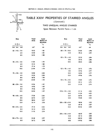 SECTION C: ANGLES. SINGLE 81 DOUBLE, USED AS STRUTS & TIES
Size
TABLE
Total
Area
Ax6xt
I * 
mm mm mm
65 x 45 x 5.0
6.0
8.0
cm?
IO.52
12.50
16.34
Least
Radiur of
Gyration
rrv
cm
I.81
I.81
I 40
70 x 45 x 5.0
6.0
8.0
IO.0
I I.04
13.12
17.16
21.04
I .79
I .80
I .79
I .79
75 x 50 x 5.0 12.04
6.0 14.32
8.0 18.76
IO.0 23.04
2.00
2.00
I .99
I .99
a0 x so x 5.0 12.54 I.97
6.0 14,92 I ,97
8.0 19.56 I .97
IO.0 24.W I.97
90 x 60 x 6.0 17.30 2.36
8.0 22.74 2.37
IO.0 28.02 2.37
12.0 33.14 2.36
100 x 65 x 6.0 19.10 2.53
8.0 25.14 2.54
IO.0 31 02 2.54
100 x 75 x 6.0 20.20 2.97
0.0 26.72 2.98
XXIV PROPERTIES OF STARRED ANGLES
( Continued )
TWO UNEQUAL ANGLES STARRED
Space Between Parallel Faces = I cm
Size
AxBxt
mm mm mm
100 x 75 x IO.0
12.0
125 x 75 x 6.0 23.32 2.84
8.0 30.76 2.86
IO.0 38.04 2.86
125 x 95 x 6.0
8.0
IO.0
12.0
I50 x 75 x 8.0
IO.0
12.0
IfOx IIS x 8.0 41.16 4.52
10.0 51.04 4.53
12.0 60.76 4.54
IS.0 75.04 4.53
200 x I00 x IO.0
12.0
IS.0
200 x I50 x IO.0 68.00 5.83
12.0 El.12 5.84
IS.0 100~50 5.85
18.0 Il9.52 5.86
Total
Area
ems
33.00
39.J2
Least
Radius of
Gyration
I YY
cm
2.98
2.97
25.72 3.76
33.96 3.77
42.04 3.77
49.96 3.76
34.84 2.72
43.12 2.73
51.24 2.74
5806 3.55
69.18 3.57
05.56 3.59
 