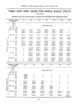 SECTION C: ANGLES, SINGLE L DOUBLE USED AS STRUTS 8 TIES
TABLE XXVI SAFE LOADS FOR SINGLE ANGLE STRUTS
(Continued )
DOUBLE BOLTED OR DOUBLE RIVETED OR WELDED END CONNECTIONS
Effective Lengths
in Metres
15 20 2.5 30 3.5 4.0 4.5
Size
A >:
13
r..
t

mm mm mm
i 90 ‘, 90 z 12
IO
8.00
0
I 100~100 80
IO.0
120
v)
: ! llO~~llO~ 80
u IO 0
z 12 0
a
i
i5 C
-I
a 130. 130 100
'01
I20
I5 0
Lu
! I50 IS0 120
IS 0
I 200. 200. 25
18
IS.0
I8 0
0
0
Safe Loads in kg
13 761 0
16 932 9
20 074 9
16 270 3
20 072 0
23 027 9
10677 7
23 III 2
27 409.4
33 752 4
-
-
-
-
-
-
-
10454 2 7472 8 S244 3 : 3 778 S 2790.0 -
12815 I 9 143 4 63902 1 4606 3 3 409 4 -
I5 193 0 I0840 0 7S8SJ 5463 4 4 042 0 -
I3 253 9 9914 2 7 317 9
, __ . - __
5269 5 : 3 979 9 3 054 9
16299 2 12 160 2 8 957 4
19348 3 I4435 0 10633 I
,___.--.___
: 6443 6 4860 3
’ 76490 5 769 5
3735 6
4434 4
15959 9 12531 3 9495 5
19760 6 IS506 5 II 749 4
23 386 2 18304 6 138586
28 798 I 22540 6 17065 7
4 !JI c
5 123 9
6029 8
7425 2
.
8853 7 :
IO5354 1
12883 5
____
26212 8 224ar 3 I8 176 0
31 203 6 26751 S 21 628 4
30451 7 329000 26SJ7.4
38232 3 3461-I 2 29 8:;O8
47242 0 42720 I 36773 7
56036 6 50607 2 43 501 6
___._ .._..
7 I46 7 5 360 8
8843 I 6 665 5
I0408 3 5 7843 8
12817.0 i 96589
__.....
I4402 0 II 362 2
I7 137 6 13 5204
21011 I 16549b
24686 9 20 190 2
30302 4 24029 S
35898 4 293109
16 502 9
20273 4
23906 9
677358 64938 3 61 169 7 56094 9 49910 3 43419 4
80604 0 77259 9 72 745 9 66663 I 59 259 2 51 518 0
109783 5 105 187 3 98940 2 9OSJS I 80339 7 69949 7
EHective Lengths
in Metres
50 55 60 70 eo 90
-
Size
AxB* t
r A 
mm mm mm
’ 110~ 110, 8.0
IO.0
I2 0
IS.0
3 286-b
4066 7
4770 8
5084 7
130, 130, IO.0
I20
IS0
?I195
8471 9
10365 7
-_________
132826
lb 307.7
I9 218.9
5721.2 4716.3 -
6807 9 5612 I -
8330 I 6861 4
ISO* ISOY 12.0
IS.0
18.0
200x 200x IS 0 373850
18 0 44 327 4
10854 3
13330 2
157144
.._... _..
32079 0
38038.2
25.0 59 938.2 51449.3
Safe Loads in kg
- -
89830 6333 4
~I020 I 7 764.6
12971 0 91473
__________._.____.___
27622 6 199179 :
32719 2 23 560 5 ;
. . . . . . . . . _
44 lSJ.7 : 31760.7
- -
-
IS 039.6 II 542 7
17794-3 136588
23956.S 18412.9
( Continued ,
119
 