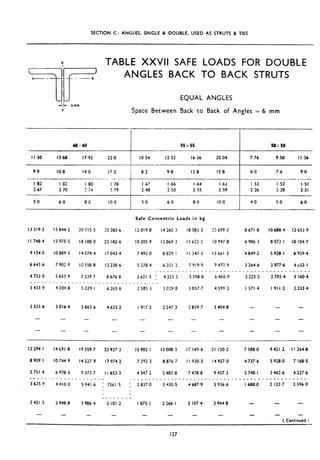 SECTION C : ANGLES, SINGLE 8 DOUBLE. USED AS STRUTS & TIES
I_
7ilr
TABLE XXVII SAFE LOADS FOR DOUBLE
-----x ANGLES BACK TO BACK STRUTS
EQUAL ANGLES
II/
JjL-- brflrn
V Space Between Sack to Back of Angles = 6 mm
-
6ooi60 55X55 50X50
I I.50 13.68 17.92 22.0 IO.54 12.52 16.36 20.04 7.76 9.58 I I .36
9.0 IO.8 14.0 17.2 i 8.2 9.8 12.8 IS.8 6.0 7.6 9,o
-
I .82 I.82 I.80 I .78 I 67 I 66 I 64 I .62 I .53 I .52 I .51
2.67 2.70 2-74 2.79 2.48 2.50 2.55 2.59 2.26 2.28 2.3i
____
5.0 6.0 8.0 IO.0 5.0 6.0 8.0 IO.0 4.0 5.0 4.0
I3 319.3 I5 844.2
I I 748.4 I3 975.5
9 154.0 IO 889.3
6 643.6 7 902.9
4 753.0 5 653.9
___________
3 433.9 4 084.8
2 535.8 3 016-4
- -
- -
20 715.5
I8 188.5
I4 074.4
IO 158.8
7 239.7
---___
5 229. I
3 863.6 4 633.2 1917.2 2 247.3 2 859.7
-
25 383.b 12019-8 I4 260.3 I8 583.3
22 182.6 IO 205.9 I2 069.3 I5 622.2
17 043.4
12238.6
8 676.8
-_____
6 265.6
Safe Concentric Loads in kg
7 495.0 8 829. ! I I 347.3
5 278.4 6201.2 7 919.9
_ _ _ _ _ _ _ ^ _ - -
36CI.5 ; 4 225-5 5 398.8
2 585 5 3 029.8 3 857.7
- - - - -_
12294.1 14691.8 I9 359.7 23 937.3 I0902 I I3 008.3 I7 149.4
8 909.1 IO 744.9 I4 327.9 I7 974.2 7 392.3 8 876.7 I I 930.3
5751.4 6 978.3 9 373.7 I I 853.3 4 547.2 5 483.8 7 478.8
22 699.3 8 671.8
I3 947.8 6 986.3
13661.3 4 849 2
9 473.9 3 264.6
_____________
6 460.9 2 223.2
4 599-2 I 571.4
3 404 8 .-
- -
- -
_ _
IO 688.4 I2 653.9
8 573.1 IO 104.7
5 928. I 6 959.4
3 977.6 4 t53.I
___________
2 705.4 3 1.60.4
1911.2 2 233.4
-
- -
- -
21 150.2 7 588.0 9 421.2 I 1264.8
I4 927.0 4 737.6 5 928.0 7 168.5
9 457.2 2 748.1 3 462.6 4 227.6
---------___________ ___________________________~_~_~~~~~-~--~--------.
3 625.9 4410.0 5941.6 : 7561.5 : 2 837.0 3 430.5 4 687.9 5 936.6 I 688.0 2 123.7 2 596.0
,
__---__-
2421.5 2 948.8 3 986.4 5 101.2 I 875.1 2 266.1 3 107.4 3 944.8 - -
- - - - - - - -
f Continued 1
127
 