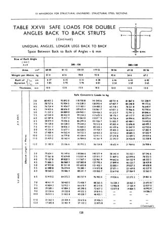 ISI HANDBOOK FOR STRUCTlJRAL ENGINEFRS : STRUCTURAL STEEL SECTIONS
Y
TABLE XXVII SAFE LOADS FOR DOUBLE
ANGLES BACK TO BACK STRUTS I
x-- -X
(Continued)
UNEQUAL ANGLES, LONGER LEGS BACK TO BACK
Space Between Back to Back of Angles 1; 6 mm Iif= I-- 6 mm
V
Size of Each Angle
(mm)
AxB 200x 150 200x 100
Area. ems
Weight per Metre. kg
Radii of
Gyration -I
rzr. cm
rY,, cm
Thickness, mm
68Qo 81,12 IOO~50 119-52 58.06 69.18 85.56
- --
53.4 63.6 78.8 93.8 45.6 54.4 67,2
-
6.37 6.35 6.32 6.28 646 6.43 6.40
5.85 5.90 5.96 6.01 3.54 3.59 3.65
---
10.0 12.0 IS.0 18.0 IO.0 12.0 IS.0
--
1
-
I
Sdfe Concentric Loads in kg
3.0 80 403.2 95 892.0 I I8 750.8 I41 045.6 68731.4 81 867.6 101 208.9
3.5 78 757.6 93 904.5 116238.3 I38 093.4 67 407.7 80 248.8 99 172.6
4-o 76 724.4 91 454.7 I 13 183.1 I34 400.2 65 718.1 78221.8 96 640.0
4.5 74 405 6 88 656.0 109 635.4 130061.7 63831.2 75 966.6 93 790.6
5.0 71 257.2 84 884.0 104 942.1 I24 456.2 61 212.7 72 791.2 89 846.6
55 67 544.4 80 422 4 99 334.2 I I7 625,s 58 176.1 69 117.7 85 234.9
6.0 63 389-6 75 417.3 93 063.0 I IO 07’,9 54 756-4 64 994.6 80 075.6
6.5 58 874.4 70 006.6 86 299.4 IO1 926 7 51 005 7 60 484.1 74 445-a
7.0 54 128.0 64 328.2 79 244.2 93 5124 47 005.4 55 696.8 68 499.3
7.5 49531.2 58 836.3 72 400.2 85 325.3 43 109.6 51047.9 62 732.6
00 45 206 4 53 677.1 66 028.5 77 759.7 39 405.3 46 634.2 57 282.4
9.0 37 488.4 44 502.4 54 732 3 64 433.2 32 734.2 38 685.5 47 502.9
IO-O 31035 2 36 779.8 45 104.4 52 91 I ,5 27 270 8 32 189.5 39 434.6
I I xl 25 459.2 30 160.4 36 984.0 43 361 9 22 393.7 26 426.8 32 358.8
12.0 21 182 0 25 106-6 30 793-2 36 154-8 18602 4 21 964.6 26 908.6
3.0 79654 I 95 149.6 118066.6 I40 577.4 58 340 4 70 102.1 87 546.6
3.5 77561.8 92 674.8 Il5031~4 137011.7 51 869.5 62 594.6 78 553.5
4-o 75 127.8 89 820.5 Ill 567.1 132961.9 44 662.6 54 152.9 68 333.2
4.5 71 886.5 86 068.3 107 oa5.a 127 795.1 37 899.4 46 125.7 58 439.8
5.0 67 973.8 81 511.8 IO1 602.8 121 432.1 32 005.1 39 027.3 49 658.8
5.5 63 488.8 76 274.8 95 2ao.j 114073.8 27071.1 33 169.0 42 337.0
6.0 58 560.2 70 486.4 88 24 I .7 105 820-7 22619.8 27 784.9 35 562.5
’ 29861.6
___---.
25693.8 :
22037.0 s
18992-O :
I4 586 ..2
______
23 272.2
__ - - _ _ _ - - - _
6.5 53 410.2 64 372.2 a0 737.9 96 9a3:o 19 026.6
7.0 48411.9 58 460 0 73 458.7 88 365.5
7.5 43 804.2 S2 952.1 66 618.7 80215.0
8.0 39 580 I 47 884.2 60 298.0 72 657.2
9.0 32 336.6 39 220.8 49 532.3 59819 5
IO.0 26 015 5 31 603.8 40 028.7 48 455.1
_ _ _ _
21 262 5
17 585.8
-_-____
39 406.2
32 875 8
16 328.3 20 065.3
I3 906.8 17 105.4
12 077.8 14 826.5
-
- -
__ _ _ _
I I -0
I2 0
2s 304.4 32 610-6
21 401,9 27 132.3
128
 