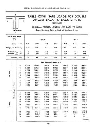 SECTION C: ANGLES, SINGLE & DOUBLE, USED AS STRUTS & TIES
Y
YR
TABLE XXVII SAFE LOADS FOR DOUBLE
X , -_- ‘X
ANGLES BACK TO BACK STRUTS
-_
(Continued )
I
L- 6mm
v
UNEQUAL ANGLES, LONGER LEGS BACK TO BACK
Space Between Back to Back of Angles = 6 mm
Size of Each Angle
(mm)
AXB
Area, cm*
100x75 100x 65
20.28 26.72 33.00 39.12 19*16 25.14 31.02
Weight per Metre, kg 16.0 21.0 26.4 30.8 IS.0 19.8 24.4
---
Radii of
Gyration -I
fxx, cm 3.15 3.14 3.12 3.10 3.18 3,16 3.14
‘YY*
cm 3.02 3.07 3.12 3.16 2.55 2‘60 264
-
Thickness, mm 6.0 8.0 IO.0 12.0 6.0 8.0 ID.0
I I
Safe Concentric Loads in kg
2.0 22821.1 30 046.6 37 052.4 43 853.5 21 541.0 28 312.7 34 882.0
2.5 21 146.0 27 823.5 34 257.3 40 465.7 20 00 I .5 26 25 I .2 32 301.1
3.0 18 728.6 24 609. I 30 224.7 35 630.5 17 782.1 23 279.6 28 569.4
3.5 IS 927.9 20 905.7 25 617.9 30 122.4 15 175.0 I9 822.9 24 270,O
4.0 13 259.1 I7 384.0 21 258.6 24 942.9 I2 669.0 I6 517.0 20 181.6
4.5 IO 983.7 14 404.8 17 608.8 20 655.4 IO 503.1 I3 691.2 I6 722.9
5.0 9 038.8 I I 828.9 14411.1 16 876,4 8 688.6 I I 282.8 I3 732.6
5.5 7410.3 9 694.0 I I 797.5 I3 774.2 7 126.2 9 251.5 I I 254.1
~~___~~~_~~-_~-____________~__________~__~~~~~~~~--------
6.0 6 175.3 8 082.8 9 853.8 I I 524.8 5 930.6 7 702.9 9 383.6
6.5 5 171.4 6 760.2 8 217.0 9 584.4 4 981.3 6 458.5 7 848.1
7.0 4 372.4 5 720.8 6 972.9 8 152.6 4 196.3 5 455.4 6641.4
7.5 3 743.7 4895.1 5 953.2 6 959.4 3 608.0 4 678.6 5 682.9
2.0 22 589.0 29 883-2 37 052.4 44 056.1 20 02 I .7 26 576.8 33 006.2
2.5 20 664.8 27 486.4 34 257.3 40 850.2 I7 195.2 23 026.3 28 787.0
3.0 I8 039.0 24 126.2 30 224.7 36 226. I I3 928.4 I8 822.1 23 690,8
3.5 I5 094.6 20 321.7 25 617.9 30 B44.9 I I 049.2 I5 014.4 I8 975.3
4.0 12423.6 I6 778.0 21 258.6 25 701.8 8 731.3 I I 955.0 15 192.3
4.5 IO 240.6 13881.6 I7 608.8 21 303.6 6 810.8 9 365.6 I I 938.5
___________.____---------
5.0 8 307.3 II 312.8 1441 I.1 17557.5 ; 5473.1 7 507.2 9 556.0
_-_____
5.5 6749.1 : 9 191.2 I I 797.5 I4 394.7 1; 4 399.7 6 041.3 7 724.0
~__________________________
6.0 5 642.7 7711.2 9 853.8 I I 987.6 3 627.9 4991.3 6 373.2
6.5 4 693 ~7 6 409.0 8 217.0 IO 050.4 -_ 4 148.1 5 306.3
7.0 3 987. I 5 450.2 6 972.9 8 487.6 - -
7.5 3 399.9 4 652.5 5 953.2 7 278.3
( Continued 1
131
 