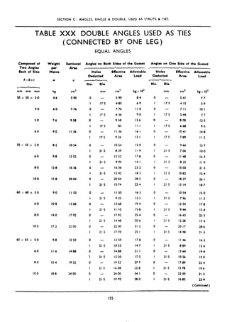 SECTION C : ANGLES. SINGLE & DOUBLE. USED AS STRUTS & TIES
TABLE XXX DOUBLE ANGLES USED AS TIES
(CONNECTED BY ONE LEG)
Composed of
Two Angles
Each of Size
AXBXC
c-
mm mm mm
50x 50x 3.0
4.0
5.0
6.0
55x 55x 5.0
6.0
a.0
10.0
60x 60x 5.0
6.0
8.0
IO.0
65 x 65 x 5.0
6.0
8.0
IO.0
Weight
per
Matre
W
kg
4.6
6.0
7.6
9.0
8.2
9.8
12.8
IS.8
9.0
IO.8
14.0
17.2
9.8
I I .6
IS.4
18.8
Sectional
Area
a
cm2
5.90
7.76
9.58
I I .36
IO.54
12.52
16.36
20.04
I I .50
1368
17.92
22.00
12.50
14.88
19.52
24.00
EQUAL ANGLES
Angles on Both Sides of the Gusset
1.
I
HOi4S
Deducted
-7
No.
0
I
0
I
0
I
0
I
0
I
0
I
0
I
0
I
0
I
0
I
0
I
0
I
0
I
0
‘I
0
I
0
I
Dir
mm
17.5
-
Il.5
-
17.5
17.5
21.5
-
21.5
-
21.5
II .s
21.5
21.5
21 .s
-
21 ,5
-
21.5
21 .s
-
21.5
-
21.5
Effective
Aree
Allowrble
Lord
cm’ kgx IO3
5.90 8.4
4.85 6.9
7.76 I I .o
6.36 9.0
9.58 13.6
.a3 II.1
I I.36 16.1
9.26 13.1
IO.54 IS.0
a.39 I I .9.
12.52 17.8
9.94 14.1
16.36 23.2
12.92 18.3
20.04 28.5
IS.74 224
I I.50 16.3
9.35 13.3
13.68 19.4
II.10 IS.8
17.92 25.4
14.48 20.6
22.00 31.2
17.70 25.1
12.50 17.8
IO.35 14.7
14.88 21.1
12.30 17.5
19.52 27.7
16.08 22.8
24.00 34.1
19.70 28.0
Angles on One Side of the Gusset
*
Holes
Deducted
I L
No.
0
I
0
I
0
I
0
I
0
I
0
I
0
I
0
I
0
I
0
I
0
I
0
I
0
I
0
I
0
I
0
I
Dia
mm
-
17.5
-
17.5
-
17.5
17.5
cm* kgx IO3
5.41 7.7
4.15 5.9
7.1 I IO.1
5-U 7.7
8.78 12.5
668 9.5
IO.41 14.8
7.89 I I ,2
-
21.5
-
21 ,5
-
21.5
21.5
9.66 13.7
7.06 IO.0
I I 4 16.3
a.35 I I.9
IS.00 21.3
IO.82 15.4
18.37 26.1
13.14 18.7
- IO.54 IS.0
21.5 7.96 I I.3
- 12.54 17.8
21-s 944 13.4
- 16.43 23.3
21.5 12.28 17.4
- 20.17 28.6
21.s 14-98 21.3
-
21.5
21.5
21 .s
21 .s
I I .46
8.89
1364
IO.56
17.89
13.78
22.00
16-85
16.3
12.6
19.4
IS.0
25.4
19.6
31.2
23.9
(Continued)
Effective Allowable
Area Load
 