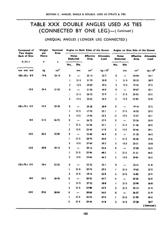SECTION C: ANGLES, SINGLE & DOUBLE, USED AS STRUTS & TIES
TABLE XXX DOUBLE ANGLES USED AS TIES
(CONNECTED BY ONE LEG)+ Continued)
UNEQUAL ANGLES ( LONGER LEG CONNECTED)
Composed of
Two Angles
Each of Size
AxBxt
I
L 1
mm mm mm
10()x65x 5.0
IO.0
100x75~ 6.0 16.0 20.28
8.0
IO.0
12.0
l25x75x 6.0 18.4 23.32
8.0
10-o
Weight
per
Metrs
w
kg
19.8
24.4
21.0
26.0
30.8
24.2
29.8
Sectional
Area
0
cm2
25.14
31.02
26.72
33.00
39.12
30.76
38.04
Angles on Both Sides of the Gusset Angles on One Side of the Gusset
< A * I
Holes
Deducted
--
No.. Dir
0
I
2
0
,
2
0
I
2
0
I
2
0
I
2
0
I
2
0
I
2
0
I
2
0
I
2
mm
21*S
13.5
-
21.5
13-5
-
21.5
13.5
21.5
13.5
-
21.5
13.5
21.5
13.5
21.5
II -5
21 .s
21.5
21.5
21.5
Effective
Area
cm’
25.14
21.70
20.82
31.02
26.72
25.62
20.28
17.70
17.04
26.72
23.28
2240
33.00
28.70
27.60
39.12
33.96
32.64
23.32
20.74
18.16
30.76
27.32
23.88
38.04
33.74
2944
Allowable Holes
Load Deducted
< ,
No.
kgx IO3
35.7 0
30.8 I
29.6 2
44.0 0
37.9 I
36.4 2
28.8 0
25.1 I
24.2 $2
37.9 0
33.1 I
31.8 2
46.9 0
40.8 I
39.2 2
55.6 0
48.2 I
46.3 2
33-i 0
29.5 I
25.8 2
43.7 0
38.8 I
33.9 2
54.0 0
47.9 I
416 2
Dia
mm
21.5
13.5
-
21.5
13.5
21.5
13.5
21.5
13.5
21.5
13.5
21.5
13.5
21.5
21-s
Ii *5
21.5
21.5
21.5
Effective Allowable
Area Load
cm’ kgx 10s
24.04 34.1
20.33 28.9
19.35 27.5
2967 42.1
25.03 35.5
23 *82 33.8
19.16 27.2
16.32 23.2
15.57 22.1
25.26 35.9
2146 30.5
2046 29.1
31.20 44.3
2646 37.6
25.21 35.8
37.00 52.5
31.31 44.5
29.81 42.3
22.41 31.8
19.65 27.9
16.82 23.9
29.56 42.0
25.90 36.8
22.13 314
36.57 51.9
31.99 45.4
27.28 38.7
( cmtinued )
165
 