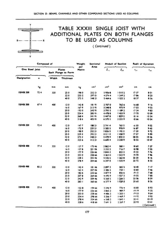 SECTION D: BEAMS. CHANNELS AND OTHER COMPOUND SECTIONS USED AS COLUMNS
TABLE XXXIII SINGLE JOIST WITH
ADDITIONAL PLATES ON BOTH FLANGES
X X TO BE USED AS COLUMNS
I
Composed of
L
One Steel Joist Plates
Each Flange to Form
L
r A
Designation w Width Thickness
mm
lSHB 350
kg mm
72.4 320 25.0 198.0 252.21 3906.6 1010~2 17.37 8.01
32.0 233.2 297.01 4574.4 1249.2 17.86 8.20
40.0 273.3 348.21 5464.6 1522.2 18.37 8.36
ISHB 310 67.4 12.0 142.8 181.91 2 707,o 762.6 16.68 9.16
lb.0 167.9 213.91 3248.0 975.9 17.03 9.s
20.0 193.0 245.91 3793.5 1189.2 17.34 9.83
250 224.4 285.91 ‘. 447.6.8 I4SS.9 17.70 IO@
32.0 268.4 341.91 5 447.8 1829.2 18.16 IO.34
40.0 3t8.6 405.91 6 570.5 2255,9 1866 IO.54
ISHB 350 72.4 12.0 147 7 188.21 2 741.4 765.5 16.50 9.02
16.0 172.9 220.21 3 282.5 970.9 Ib.87 9.43
20.0 198,O 252.21 3 826.5 I 192.2 17.20 9.72
25.0 229.4 292 21 4511.0 1458.9 17.57 9.99
32.0 273.3 348.21 5478.9 1832.2 28.05 IO.26
40.0 323,6 412.21 6 boo.4 2 250.9 18.55 IO.47
ISHB 400 12.0 I37 7 175.46 2862.4 580.1 18.60 7.27
lb.0 157.8 291 ,Ob 3 352.2 716.7 18.98 7.55
20.0 177.9 226,66 3844.3 853.2 19.32 7.76
25.0 203 ,O 258.66 4463.0 1023.9 19.70 7,%
32.0 238.2 303.46 5 336.6 I 262.8 20.20 8.16
40.0 278.4 354.b6 6 347.0 I 535.9 20.72 8 32
ISHB 408
400
400
320
320
too
12.0 142.4 181.46 2 097.3 583.5 1840 7.17
lb.0 lb2 5 207.06 3 386.5 720,l 18.80 746
20.0 182.6 232.66 3 877.9 856.6 19.15 7.68
25.0 207.8 264.66 4495.9 1027.3 19.55 7.88
32.0 242.9 309.46 5368.5 1266.2 20.06 0.09
40.0 283.1 360.66 63779 1539.3 20.60 0.26
ISHB 400
77.4
82.2
77.4 12.0 152.8 194.66 3 246,9 776.4 18.80 8.93
16.0 177.9 226.66 3 865.2 989.7 19.19 9.35
20.0 203.0 258.66 4486,2 1203.1 IQ.53 9.64
25.0 234.4 298.66 5 266.7 I 469.7 19 92 9,92
32.0 2784 354.66 b 368.2 1843.1 20.41 IO.19
40.0 328.6 418.66 7641.3 2 269.7 20.93 IO.41
Weight
per
Metre
kg
( Continued )
Sectional
Area
cm’
Modull of Section Radii of Gyration
ztr
cm3
*YY .
cm3
rxx
cm
T).Y
cm
( Conrinued)
177
 