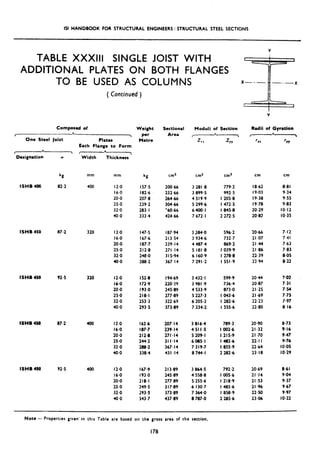 ISI HANDBOOK FOR STRUCTURAL ENGINEERS : STRUCTURAL STEEL SECTIONS
TABLE XXXlll SINGLE JOIST WITH
ADDITIONAL PLATES ON BOTH FLANGES
TO BE U.SED AS COLUMNS
( Continued )
Composed of
I *
,
One Steel Joist
*
‘I
Plates
Each Flange to Form
I L

Designation w Width Thickness
ISHB 488
kg
82.2
mm
400
mm
12.0 157.5 20066 3 281.8 779.2 18.62 8.81
16.0 182.6 232.66 3 899.5 992.5 19.03 9.24
20.0 2078 264.66 4 519.9 I 205.8 19.38 9.55
25.0 239.2 304.66 5 299.6 I 472.5 19.78 9.83
32.0 283.1 ‘60.66 6400.1 I 845.8 20.29 IO.12
40.0 333.4 424.66 7 672.1 2 272.5 20.82 IO.35
ISHB 450 87.2 320 12.0 147.5 187.94 3 384.0 596.2 20.66 7.12
I6,O 167.6 213.54 3 934.6 732.7 21.07 7.41
20.0 187.7 239.14 4 487.4 869-2 2144 7.63
25.0 212.8 271 .I4 5 181.8 I 039.9 21.86 7.83
32.0 248.0 315.94 6 160.9 I 278.8 22.39 8.05
40.0 288.2 367.14 7 291.2 1551.9 22.94 8.22
ISHB 450 92.5 320 12-o 152.8 194.69 3 432.1 599.9 2044 7.02
16.0 172.9 220.29 3 981.9 736.4 20.87 7.31
20.0 193.0 245.89 4 533.9 873 .O 21.25 7.54
25.0 218.1 277.89 5 227.3 I 043.6 21.69 7,75
32-O 253.3 322.69 6 205.2 I 282.6 22.23 7.97
40.0 293.5 373.89 7 334.2 I 555.6 22.80 8.16
ISHB 458 87.2 480
400
12.0 162.6 207.14 3 816.4 789.3 20.90 8.73
16.0 187.7 239.14 4 51 I.5 I 002.6 II .32 9.16
20.0 212.8 271.14 5 209.1 Ill5:9 21.70 9.47
25.0 244.2 311.14 6085.1 I 482.6 22.1 I 9.76
32.0 288.2 367.14 7 319.7 I 855.9 2264 IO.05
40.0 338.4 431.14 8 744-I 2 282.6 23.18 IO.29
ISHB 458 92.5 12.0 167.9 213.89 3 864.5 792.2 20.69 8.61
16.0 193.0 245.89 4 558.8 I 005.6 21.14 9.04
20.0 218.1 277.89 5 255.6 I 218.9 21.53 9.37
25.0 249.5 317.89 6 130.7 I 485.6 21.96 9.67
32.0 293.5 373.89 7 364.0 I 858.9 22.50 9.97
40.0 343.7 437.89 8 787-O 2 285-6 2386 IO.22
Weight
per
Metrc
kg
Sectional
Area
cm2
Moduli of Section Radii of Gyration
A L
I  c I
zrx
cm3
ZYY
cm3 cm cm
Note - Properties given’in this Table are based on the gross area of the section.
178
 