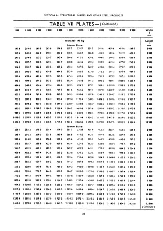 SECTION A : STRUCTURAL SHAPES AND OTHER STEEL PRODUCTS
TABLE VII PLATES - ( Continued)
900 I 000 I loo I 200 I 250 I 400 I 500 I600 1800 2 000 2 200 2500
197.8 219.8 241.8 263.8 274.8
217.6 241.8 266.0 290.1 302.2
247.3 274.8 302.2 329.7 343.4
276.9 307.7 338.5 369.3 384.7
316.5 351.7 386.8 422.0 439.6
356.1 395.6 435.2 474.8 494.6
395.6 439.6 483.6 527.5 549.5
415.1 494.6 544.0 593.5 618.2
494.6 549.5 604.4 659.4 686.9
553.9 615.4 677.0 738.5 769.3
623.1 692.4 761.6 830.8 865.5
702.3 780.3 858.3 936.3 975.4
791.3 879.2 967. I I 055.0 I 099.0
890.2 989.1 I 088.0 I 186.9 I 236.4
989.1 I 099.0 I 208.9 1318.8 I 373.8
I 088.0 I 208.9 I 329.8 I 450.7 I511~1
I 236.4 I 373.8 I5ll~i I 648.5 1717.2
226. I 251.2 276.3 301.4 314.0
248-7 276.3 304.0 331.6 345.4
282.6 314.0 345.4 376.8 392.5
316.5 351.7 386.8 422.0 439.6
361.7 401.9 442.1 482.3 502.4
406.9 452.2 497.4 542.6 565.2
452.2 502.4 552.6 602.9 628.0
508.7 565.2 621.7 678.2 706.5
565.2 628.0 690.8 753.6 785.0
633.0 703.4 773.7 844.0 879.2
712.2 791.3 870.4 949.5 989.1
802.6 891.8 980.9 I 070.1 I 114.7
904.3 I 004.8 I 105.3 I 205.8 I 256.0
I 017.4 I 130.4 I 243.4 I 356.5 1413.0
1 130.4 I 256.0 I 381.6 I 507.2 I 570.0
I 243.4 1381.6 I 519.8 I 657.9 I 727.0
1413-o I 570.0 I 727.0 I 884.0 I 962.5
WEIGHT IN kg
l4-mm Plate
307.7 329.7
338.5 362.7
384.6 412.1
430.8 461.6
492.4 527.5
553.9 593.5
615.4 659.4
692.4 741.8
769.3 824,2
861.6 923.2
969-3 I 038.6
I 092.4 I 170.4
I 230.9 I 318.8
I 384.7 I 483.6
I 538.6 I 648.5
I 692.5 1813.4
I 923.2 2 060.6
l6-mm Plate
351.7 376.8
386.8 414.5
439.6 471.0
492.4 527.5
562.7 6C2.9
633.0 678.2
703.4 753.6
791.3 847.8
879.2 942.0
984.7 I 055.0
I 107.8 I 186.9
I 248.5 I 337.6
I 406.7 I 507.2
I 582.6 I 695.6
I 758.4 I 884.0
I 934.2 2072.4
2 198.0 2 355.0
351.7
386.8
439.6
492.4
562.7
633 .O
703.4
791.3
879.2
984.7
I 107.8
I 248.5
I 406.7
I 582.6
I 758.4
I 934.2
2 198.0
401,9 452.2 502.4 552.6 628.0
442.1 497.4 552.6 607.9 690.8
502.2 565.2 628.0 690.8 785.0
562.7 633.0 703.4 773.7 879.2
643.1 723.5 803.8 884.2 I 004.8
723.5 813.9 904.3 994.8 I 130.4
803.8 904.3 I 004.8 I 105.3 I 256.0
904.3 1017.4 I 130.4 I 243.4 1413-o
I 004.8 I 130.4 I 256.0 1381.6 I 570.0
I 125.4 I 266.0 I 406.7 I 547.4 I 758.4
I 266.0 I 424.3 I 582.6 I 740.8 I 978.2
I 426.8 I 605.2 I 783,s I 961.9 2 229.4
I 607.7 I 808.6 2 009.6 2 210.6 2 512.0
I 808.6 2 034.7 2 260.8 2 486.9 2 826.0
2 009.6 2 260.8 2 512.0 2 763.2 3 140.0
2 210.6 2 486.9 2 763.2 3 039.5 3 454.0
2 512.0 2 826.0 3 140.0 3 454.0 3 925.0
395.6
435.2
494.6
553.9
633.0
712.2
791.3
890.2
989.1
I 107.8
I 246.3
I 404.5
I 582.6
I 780.4
I 978.2
2 176.0
2 472.8
439.6 483.6 549.5
483.6 53 I.9 604.4
549.5 604.4 686.9
615.4 677.0 769.3
703.4 773.7 879.2
791.3 870.4 989.1
879.2 967. I I 099.0
989.1 I 088.0 I 236.4
I 099.0 I 208.9 I 373.8
I 230.9 I 354.0 I S38,6
I 384.7 I 523.2 I 730.9
I 560.6 1716.6 I 950.7
I 758.4 I 934.2 2 198.0
I 978.2 2 176.0 2 472.8
2 198.0 2 417.8 2 747:s
2 417.8 2 659.6 3 022.2
2 747.5 3 022.2 3 4344
Width
b
mm
Lerlgth
mm
2Wo
2200
2500
2800
3200
3600
4WO
4500
5Wo
5600
6300
7 loo
8WO
9Wo
IOOW
IIOW
I2 SW
2Wo
2 200
2500
2800
3200
3600
4Wo
4500
5Wo
5600
6300
7 loo
8WO
POW
IOOW
II 000
12500
( Continued )
23
 