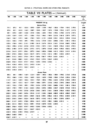 SECTION A: STRUCTURAL SHAPES AND OTHER STEEL PRODUCTS
TABLE VII PLATES - ( Continued)
900 loo0 I loo I 200 1460 IS60 I600 1800 zoo0 2200 2500
I250 Width
b
mm
Length
I
mm
2006
2206
2566
2800
3200
3606
4060
4506
so00
56w
6366
7 loo
6ooo
9006
IO600
II lm
I2566
2600
2206
2506
2goo
3260
3660
Jo00
4560
sow
5600
6306
7 106
8006
9606
IOWO
II 660
If 506
WEIGHT IN kg
56-mm Plate
I 230.9 I 318.8 I 406.7
I 354.0 I 450.7 I 547.4
I 538.6 I 648.5 I 758.4
I 723.2 I 846.3 I 969.4
I 969.4 2 I IO.1 2 250.8
2 215.6 2 373.8 2 532.1
2461.8 2637.6 2813.4
2769.5 2967.3 3 165.1
3 077.2 3 297.0 3 516.8
3 446.5 3 692.6 3938.8
3877.3 4 154.2 4431.2
4 369.6 4 681.7 4 993.9
4 923.5 5 275.2 5 626.9
5 539.0 S 934.6 6 330.2
6 154.4 - -
791.3 879.2 967.1
a704 967. I I 063.8
989. I I 099.0 I 208.9
I 107.8 I 230.9 I 354.0
I 266.0 I 406.7 I 547.4
I 424 3 I 582.6 I 740.8
I 587.6 I 758.4 I 934.2
I 780.4 I 978.2 2 176.0
I 978.2 2 198.0 2 417.8
2 215.6 2 461.8 2 707.9
2 492.5 2 769.5 3 046.4
2809.0 3 121.2 3 433.3
3 165.1 3 516.8 3 868.5
3 560.8 3 956.4 4 352.0
3 956.4 4 396.0 4 835.6
4 352.0 4 835.6 5 319.2
4 945.5 5 495.0 6 044.5
I 055.0 I 099.0
I 160.5 I 208.9
I318,8 I 373.8
I 477.1 I 538.6
1688.1 I 750.4
I 899.1 I 978.2
2 I IO.1 2 198.0
2 373.8 2 472.8
2 637.6 2 747.5
2 954-I 3 077.2
3 323.4 3461.9
3 745.4 3 WI .4
4 220.2 4 396.0
4 747.7 4 945.5
5 275.2 5 495.0
5 802.7 6 014.5
-
I 582.6
I 740.8
I 978.2
2 215.6
2 532.1
2 846.6
3 165.1
3 560.8
3 956.4
4431.2
4985.1
5 618.1
6 330.2
I 750.4
I 934.2
2 198.0
2 461.8
2813.4
3 165.1
3 516.8
3 956.4
4 396.0
4 923.5
5 540.0
6 242.3
I 934.2
2 127.7
2 417.8
2 707,9
3 094.8
3481.6
3 868.5
4 352.0
4 835.6
5 415.9
6 092.9
-
2 198.0
2 417.8
2 747.5
3 077.2
3 516.8
3 956.4
4 396.0
4 945.5
5 495.0
6 154.4
-
-
-
-
-
-
- - -
63-mm Plate
I 384.7 I 483.6
I 523.2 I 632.0
I 730.9 I 854.6
I 938.6 2 077-I
2 215.6 2 373.8
2 492.5 2 670.6
2 769.5 2 967.3
3 I IS.7 3 338.2
3461.8 3709.1
3 877.3 4 154.2
4 36 I a9 4 673.5
4 915.8 5 267.0
5 539.0 5 934.6
6231.3 -
- - -
890.2 989.1
979.2 I 008.0
I 112.7 I 236.4
I 246.3 I 384.7
I 424.3 I 582.6
I 602.3 I 780.4
1780.4 I 978.2
2 002.9 2 225.5
2 225.5 2 472.8
2 492.5 2 769.5
2804.1 3 I IS.7
3 MO.2 3 51 I.3
3 560.8 3 956.4
4 005.9 4 45 1.0
4451.0 4 945.5
4 896.0 s44o*o
5 563.7 6 181.9
I 088.0
I 196.8
I 360.0
I 523.2
I 740.0
I 958.4
2 176.0
2 448.0
2 720.0
3 046.4
3 427.2
3 862.4
4 352.0
4 896.0
5 410.0
5 984.1
I 186.9 I 236.4
I 305.6 I 360.0
I 483.6 I 545.5
f661.7 I 730-9
1899.1 I 978.2
2 136.5 2 2255
2 373.8 2 472.8
2 670.6 2781.8
2 967.3 3 090.9
3 323.4 3461.8
3 738.8 3 894.6
4 213.6 4 389.1
4 747.7 4 945.5
5 341.1 5 563.7
5 934.6 6 181.9
-
I 582.6
I 740-E
I 978.2
2 215~6
2 532. I
2 848.6
3 165.1
3 56O.8
3 9564
4431.2
4985.1
5 618.1
6 330.2
I 780.4
I 958.4
2 225.5
2 492.5
2 W-6
3 204.7
3 560.8
4 005~9
4451.5
4 985.1
5 600.2
6 320.3
I 978.2
2 176.0
2 472.8
2 769.5
3 165-I
3 MO.8
3 9564
4 451 *o
4 945.5
5 539.0
6231.3
2 176.0
2 393.6
2 720.0
3016.4
3481.6
3 916.8
4 352.0
4 896.0
5 440-o
6 092.9
2 472.8
2 720.0
3 090.9
3461.8
3 956.4
4451.0
4 945.5
5 563.7
6 181.9
-
-
-
29
 