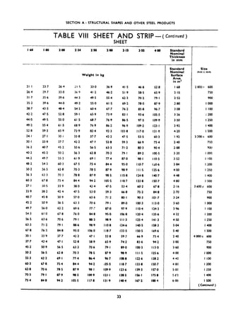 SECTION A : STRUCTURAL SHAPES AND OTHER STEEL PRODUCTS
TABLE VIII SHEET AND STRIP -( Continued
)
SHEET
I .60 I 40 240 2.24 2.50 2.80 3.15 3.55 4.08
---__ --
2t.t 23.7 26.4 23.5 33.0 36.9 41,5 46.8 52.8
26.4 29.7 33.0 36.9 41.2 46-2 51.9 58.5 65.9
31.7 35.6 39.6 44.3 49.5 55.4 62.3 70.2 79.1
35.2 39.6 44.0 49.2 55.0 61.5 69.2 78.0 87.9
38.7 43.5 48.4 54.2 60.4 67.7 76.2 85.8 96.7
42.2 47.5 52.8 59.1 65.9 73.9 83.1 93.6 lO5?J
44.0 49.5 55.0 61 .!i 68.7 76.9 86.5 97.5 109.9
49.2 55.4 61.5 b8.9 76.9 86.2 96.9 109.2 123.1
52.8 59.3 65.9 73.9 82.4 92.3 103.8 117.0 131.9
24.1 27.1 30.1 33.8 37.7 42.2 47.5 53.5 60.3
30.1 33.9 37.7 42.2 47.1 52.8 59.3 66.9 75.4
36.2 40.7 45.2 50.6 56.5 63.3 71.2 80.3 90.4
40.2 45.2 50.2 56.3 62.8 70.3 79.1 89.2 100.5
44.2 49.7 55.3 61.9 69.1 77.4 87.0 98.1 I IO.5
48.2 54.3 60.3 67.2 75.4 84.4 95.0 I IO.7 ILO.
50,2 56.5 62.8 70.3 78.5 87.9 98.9 III.5 125.6
56.3 63.3 70.3 78.8 87.9 98.5 I IO.8 124.8 140.7
60.3 67.8 75.4 84.4 94.2 105,s 118.7 133.8 150-7
27.1 30.5 33.9 38.0 42.4 47.5 53.4 60.2 67.8
33.9 38.2 42.4 47.5 53.0 59.3 66.8 75.2 84.8
40,7 45.8 50.9 57.0 63.6 71.2 80.1 90.3 101.7
45.2 50.9 56.5 63.3 70.6 79. I 89.0 100.3 113.0
49.7 56.0 62.2 69.6 77.7 87.0 97.9 I IO.4 124.3
54.3 61.0 67.8 76.0 84.8 95.0 lob.8 120.4 135.6
S6.5 63.6 70.6 79.1 88.3 98.9 Ill.3 125.4 141.3
63.3 II .2 79. I 88.6 98.9 I IO.8 124.6 140.5 158.3
67.8 76.3 84.8 95.0 106.0 118.7 133.5 150.5 169.6
30.1 33.9 37.7 42.2 47.1 52.8 59.3 66.9 75.4
37.7 42.4 47‘1 52.8 58.9 65.9 74.2 83.6 94.2
45.2 SO.9 56.5 63.3 70.6 79.1 89.0 100.3 113.0
50.2 56.5 62.8 70.3 78.5 87.9 98.9 III.5 125.6
55.3 62.2 69.1 77.4 864 96.7 108.8 122.6 138.2
60.3 67.8 75.4 84.4 94.2 105.5 118.7 133.8 150.7
62-8 70.6 78.5 87.9 98.1 109.9 123.6 139.3 157.0
70.3 79.1 87.9 98.5 109.9 123.1 138.5 156-I 175.8
75.4 84.8 94.2 105.5 117.8 131.9 148.4 167.2 188.4
Weight in kg
-
I
Standard
Nominal
Thickness
in mm
Standard
Nominal
Surface
Area
in m2
1.68
2.10
2.52
2.80
3.08
3.36
3*50
3.92
4.20
t .92
2.40
2.88
3.20
3.52
3.84
4.00
4.48
4.80
2.16
2.70
3.24
3.60
3.96
4.32
4.50
5.04
540
240
3.00
3.bO
4.00
4.40
4.80
5.0@
560
b-00
Size
mmXmm
2800x 600
750
900
1000
I 100
1200
I 250
1400
I 500
3200x 600
750
900
I 000
I 100
I 200
I 250
I 400
I 500
3600x 600
IS0
900
1000
I 100
I 200
I 250
1400
t 500
4000x 600
750
900
1000
t 100
I 200
I 250
1400
I SO0
(Continued )
33
 