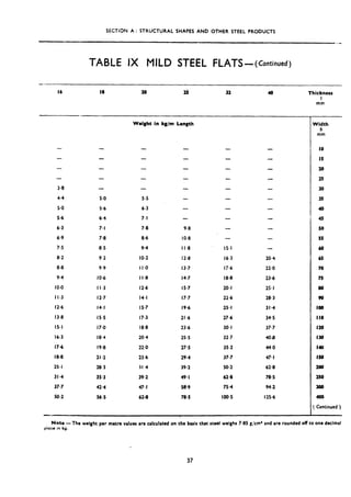 SECTION A : STRUCTURAL SHAPES AND OTHER STEEL PRODUCTS
TABLE IX MILD STEEL FLATS-(Gmtiwed)
-
-
-
-
3.8
4.4
5.0
5.6
6.3
6.9
7.5
8.2
8.8
94
10.0
Il.3
12.6
13.8
ISI
16.3
17.6
18.8
25.1
31.4
37.7
so.2
Weight in kg/m Length
-
-
5.0
5.6
6.4
7.1
7.8
8.5
9.2
9.9
IO.6
II.3
12.7
14.1
IS.5
17.0
18.4
19.8
21.2
28.3
35.3
42.4
56.5
-
-
-
5.5
6.3
7.1
7.8
8.6
9.4
IO.2
I I.0
I I -8
12.6
14.1
IS.7
17.3
18.8
20.4
22.0
23.6
31.4
39.2
47.1
62-8
-
-
9.8
IO.8
I I .8
12.8
13.7
14.7
IS.7
17.7
19.6
21.6
23.6
25.5
27.5
29.4
39.2
49-l
511.9
78-S
-
16 18 20 2& 32 40 Thickness
t
mm
Nidth
b
mm
-
-
-
-
-
-
IS.1
16.3
17.6
18.8
20-I
22.6
25.1
27.6
30.1
32.7
35.2
37.7
so.2
62.8
75.4
IOOS
-
-
-
-
20.4
22.0
23-6
25.1
28.3
31.4
34.5
37.7
403
44.0
47. I
62.8
78.5
94.2
125.6
IO
IS
20
2s
30
35
40
45
50
5s
60
65
70
75
80
90
100
110
120
I30
I40
I50
200
UO
300
400
Continued )
Note -The weight per metre values are calculated on the basis that steel weighs 7.85 g/cm* and are rounded off to one decimal
piacs in kg.
37
 