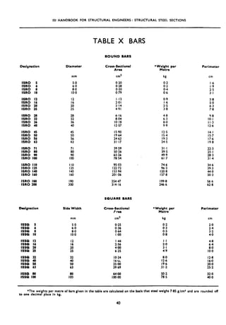 ISI HANDBOOK FOR STRUCTURAL ENGINEERS: STRUCTURAL STEEL SECTIONS
Designation Diametrr
ISRO 5
ISRO 6
lSR0 8
ISRO IO
ISRO I2
ISRO I6
ISRO 20
ISRO 25
0.20
0.28
0.50
0.79
I.13
2.01
3.14
4.91
ISRO 28
lSR0 32
1SRO 36
lSR0 40
28
32
::
6.16
8.04
IO.18
12.57
ISRO 45
ISRO 50
ISRO SC
ISRO 63
45
50
zi
15.90 12.5 14.1
19.64 15.4 IS.7
24.63 19.3 17.6
31.17 24.5 19.8
ISRO 71
ISRO 80
ISRO 90
ISRO IO0
39.59 31.1
SO.26 39.5
63.26 49.9
78.54 61.7
ISRO II0 II0 95.03
ISRO 125 I25 122.72
ISRO 140 140 153.94
ISRO 160 160 20I.06
ISRO I80 IA0 254.47
ISRO 288 200 314.16
Designation Side Width
ISSQ 5
ISSQ 6
ISSQ 8
ISSQ IO
ISSQ I2
ISSQ I6
ISSQ 20
ISSQ 15
ISSQ 32
ISSQ 48
ISSQ 50
ISSQ 63
ISSQ 88
ISSQ 188
mm
mm
TABLE X BARS
ROUND BARS
Cross-Sectional *Weight per
Area Mctre
cm2
0.9
I.6
::;
4.8
6.3
;:;
74.6
96.3
120.8
157.8
199.8
246.6
SQUARE BARS
Cross-jja;ional
cm2
0.25
0.36
064
I.oo
::2
4.00
6.25
IO.24
l6&
25.00
39.69
Perimeter
cm
I.6
::;
3.1
::;
7”:;
5.8
IO.1
I I.3
12.6
22.3
25.1
28.3
31.4
34.6
39.3
44.0
50.3
56.6
62.8
*Weight per
Metre
Perimeter
kg
8::
8:;
cm
2-o
:::
4.0
::;
:::
I:.:
19.6
.31-Z
12.8
16-O
20.0
25.2
50.2 32.0
78.5 40.0
*The weights per mctre of bars glven in the table are calculated on the basis that steel weighs 7.85 g/cm’ and are rounded off
to one decimal place in kg.
40
 