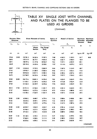 SECTION B: BEAMS, CHANNELS AND COMPOUND SECTIONS USED AS GIRDERS
TABLE XV SINGLE JOIST WITH CHANNEL
Extreme Fibre
Distances
< ,
exx
cm
2946
28.93
28.71
28.49
28.07
27,45
27.09
26.75
29.05
28.41
27.25
28.12
27.47
26.30
25.83
25.25
24.22
2500
24.42
23.38
25.07
24.59
’
23.73
e,.Y
cm
200l
17.50
2000
17.50
IS.00
12.50
I I .25
AND PLATES ON THE FLANGES TO BE
USED AS GIRDERS
(Continued )
Gross Moments of inertia Radius of
Gyration
Maximum
Allowable
Moment
IIX ISY

lop Flange
Only
I
Whole
Section
Z,,
* I M
Maximum
Allowable
Shear
s
ZC Z,
cm’ cm4 cm4 cm cm3 cm3 kg-mx 103 kgx 10s
152781.2 26 262.6 I9 307.2 968 6 262.3 5 185.5 81.7
170 717.9 28 174.1 I9 853.4 9.65 6661.7 5 900.4 92.9
I98 797.6 31 177.8 20 945.7 9.61 7 377.1 6 923.9 !09.l
230 194.5 34 454.6 22 038. I 9.57 8 114.6 8 079.2 127.2
46.8
I43 834.0 I9 759.2 I2 803.9 8.65 5 587 .O 5 124.9 80.7
I 59 945.7 21 3850 I3 064.4 8.66 5911.3 5 826.3 91.8
184 963.8 23 817.3 I3 585.3 8.66 6 485.6 6 827.6 107.5
212 768.9 26 522.6 I4 106.2 8.67 7 077.7 7 954.5 125.3
I06 172.6 20801.3 I6 576.5 9.81 4 654.5 3 654.9 57.6
III 454.1 II 347.4 I6 576.5 9.79 4712.8 3 922.9 61.8
I21 362.3 22 439.7 I6 576.6 9.76 4815.0 4 452.9 70. I
IO1 91 I.5 IS 726.5 I I 501.7 8.72 4 301.4 3 624.5 57.1
I06 854.4 I6 272.6 II 501.8 8.73 4 354.4 3 889.8 61.3
I I6 100.2 I7 364.9 I I 501.9 8.76 4 447.3 4 413.8 69.5
62 983.5 8 498.7 6 779.4 7.22 3 008.6 2 438.8 38.4
66 244.2 8 759.1 6 779.5 7.22 3 051.8 2 623.1 41.3
72 359~I 9 279.9 6 779.6 7.22 3 127.4 2 987.2 47.0
40.0
60 394.7 5 952.9 4 233.7 6.18 2781.6 2 416.0 38.1
63 446.4 6 213.3 4 233.8 6.21 2 820.9 2 598.3 40.9
69 152.5 6 734. I 4 233.8 6.28 2889-s 2 958.0 46.6
55 138.5 4 195.3 3 III.5 5.37 2 556.1 2 199.5 34.6
57 604.5 4 328.6 3 II:*5 5-38 2 589.5 2 342.2 36.9
62 272.6 4 595.3 3 Ill.6 5.41 2 649.1 2 623.8 41.3
Moduli of Section
( Continued )
63
 