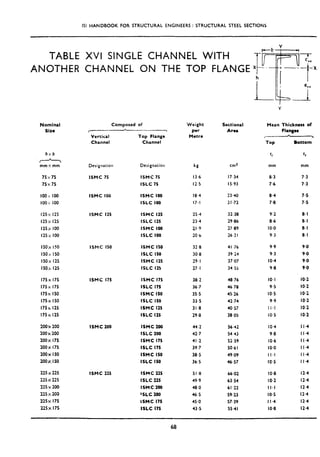 151HANDBOOK FOR STRUCTURAL ENGINEERS : STRUCTURAL STEEL SECTIONS
TABLE
ANOTHER
Nominal
Size
hxb
.A
I
mmxmm
75x75
75x75
loo:* loo
loos 100
125x 125
125x 125
125x 100
125x 100
ISOX IS0
ISOX I50
150x 125
150X I25
175x 175
175x 175
175x IS0
175x IS0
175X I25
!7Sx 125
200x 200
200 x 200
200x 175
200x I75
200x I50
200x.I50
225 x 225
225 x 225
225 x 200
225 x 200
22sx 175
225x I75
XVI SINGLE CHANNEL WITH -di=?*x
CHANNEL ON THE TOP FLANGE x
Composed of
Vertical
Channel
Designation
ISMC 75
ISMC 100
ISMC 125
l5MC I50
ISMC I75
ISMC 200
ISMC 225
Top Flange
Channel
Designation
ISMC 75
ISLC 75
ISMC IO0
ISLC 100
ISMC 125
ISLC 125
ISMC 100
ISLC 100
ISMC I50
ISLC I50
ISMC I25
ISLC 125
ISMC I75
ISLC I75
ISMC I50
ISLC I50
ISMC I25
ISLC I25
ISMC 200
ISLC 200
ISMC I75
ISLC I75
ISMC IS0
ISLC IS0
ISMC 22s
ISLC 225
ISMC ZOO
‘SLC 200
lSMC 175
ISLC I75
‘vVeight
per
Metre
Sectional
Area
Mean Thickness of
Flanges
* _,
Top Bottom
t, 11
cm2 mm mm
13.6 17.34 8.3 7.3
12.5 IS.93 7.6 7-3
18.4 23.40 8.4 7.5
17-l 2l’.72 7.8 7.5
25.4 32.38
23.4 29.86
II.9 27.89
20.6 26.21
9.2 8.1
8.6 8.1
IO.0 8.1
9.3 8.1
32.8 41.76 9.9 9.0
30 8 39.24 9.3 9.0
29.1 37.07 IO.4 9.0
27.1 34 55 9.8 9.0
38.2 48.76 IO.1
36.7 46.78 9.5
35.5 45.26 IO.5
33.5 42.74 9.9
31.8 40.57 II.1
29.8 38.0s IO.5
IO-2
IO.2
IO.2
IO.2
IO.2
IO.2
44.2 56.42 IO.4
42.7 54.43 9.8
41.2 52.59 IO.6
39.7 50.6 I IO.0
38.5 49.09 II.1
36.5 46.57 IO.5
I I.4
I I.4
I I.4
I I .4
I I.4
I I.4
51,8 66.02 IO.8 12.4
49.9 63.54 IO.2 12.4
48.0 61.22 II.1 12.4
46.5 59.23 IO.5 12.4
45.0 57.39 I I .4 12.4
43.5 55.41 IO.8 12.4
68
 