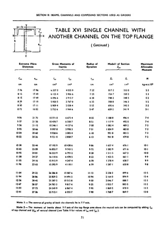 SECTION 8: BEAMS, CHANNELS AND COMPOUND SECTIONS USED AS GIRDERS
TABLE XVI SINGLE CHANNEL WITH
x ANOTHER CHANNEL ON THE TOP FLANGE
Extreme Fibre
Distsnces
--
C.v
cm
Ixi
cm4
‘FY ‘YY ZS 4 M
cm cm4 cm cm’ cm3 kg-mx i@
7.76 17.96 b 337.3 4 035.9 7.22 017.2 353.0 5.3
8.17. 17.49 6 125.4 3 906.6 7.25 754.7 350.2 5.3
a.15 17.49 6 096.6 2 913.7 6.38 748.2 348.5 52
8.39 If.19 5 950.5 2 767.0 6.32 708.8 346.3 5.2
a.;0 17.1 I 5 909.4 2 038.4 5.52 695.6 345.3 5.2
a.73 16.82 5 752.6 I 944.6 5.47 659.2 341.9 5.1
9.06 21.70 10771.0 6 673.4 a.55 I 188.8 496.4 7.4
9.37 II .30 IO 478.7 6 358.7 8.51 I 117.9 492,O 7.4
9.56 21.15 IO 346.1 4 127.6 7.00 I 082.4 489.2 7.3
9.95 20.66 9 997.0 3 998.3 7.01 I aa4.9 483.8 7.3
IO.04 2060 9 958.6 3 005.4 6.18 991.8 483.5 7.3
IO.32 20.26 9 721.0 2 858.7 6.13 941.8 479.8 7.2
IO.38 2544 17 195.9 IO 438.6 9.86 I 657.4 676.1 IO.1
IO.65 25.09 I6 852.7 9 743.2 9.72 1582.9 671.6 IO.1
IO.95 24.81 I6 553.9 6 793.2 8.28 ISli*5 667.3 IO.0
ii.30 24.37 I6 I IO.6 6 478.5 8.22 I 425.5 661.1 9.9
lids 24.16 is 915.9 4 247.4 6.78 I 378.4 658.7 9.9
I I-96 23.65 I5 392,9 4 118.1 6.79 I 287.1 650.8 9.8
ii.64 29.22 26 286.8
ii.94 28.86 25 829.2
12.36 28.45 25 287-2
12.67 28.07 24 783 ~3
13.03 27.73 24 349.9
13.41 27.26 23 712~1
I5 587.6
I4 494.3
IO 512.8
9 817.4
6 867.4
6 552.7
11~13 2 258.3 899.6 13.5
IO.94 2 164.0 894.9 13.4
9.50 2 046,7 888.7 13.3
9.35 I 955.7 883.0 13.2
7.95 I 869.5 878.0 13.2
7.90 I 768.7 869.7 1343
Gross Moments of
inertia
I * ,
( Continued )
Rodlur of
Gyrrtion
Moduii of Section
Z
Y-=---
Muimum
Aiiowrbie
Moment
Note I -The centrcs of gravity of both the channels lie in Y-Y axis.
Not* r-The moment of incrtlr about y-y exts of the top flange area above the neutral axis can be computed by adding I=
of top channel and (/, of vertical channel (see Table ii for values of 1.x and I, ).
71
 