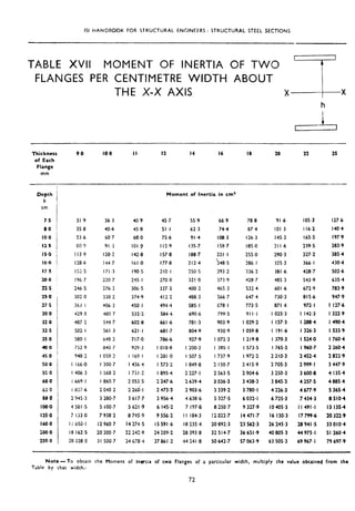 IS1 HANDROOK FOR STRUCTURAL ENGINEERS : STRUCTURAL STEEL SECTIONS
TABLE XVII MOMENT OF INERTIA OF TWO ‘7
FLANGES PER CENTIMETRE WIDTH ABOUT
THE X-X AXIS x I-- .X
h
I
Thickness
of Each
Flange
mm
9.0 l0.Q II 12 I4 16 18 20 22 2s
--
Depth
h
cm
7-s
8.0 /
I
IO.0 /
12.5 1
15.0 ’
16-O
175 :
20.0 i
ns
250 i
2’1.5
30.0
32.0 I
32.5
35.0
40.0
45.0 I
500
550
60,O
63.0 I
aa 0
IOOG
125.0
160.0
X0.0
250.0
31.9 36.3 40 9 45.7
35 8 40.6 45 8 51.1
53.6 60 7 68.0 75.6
89-3 91.3 1or.p 112.9
113.9 128.2 142.8 157.8
128.6 144-Y 161.0 177.8
152.5 171.3 190-s 210 I
196 7 220.7 2.45. I 270 0
246.5 276.3 306.5 337.3
302 0 338 2 374.9 412.2
363 I 406.3 450-l 494.4
429.3 480 7 532.2 584.4
487.2 544.7 602.8 661.6
502. I 561.3 621.1 681.7
580.1 648.2 717.0 706.6
752.9 840 7 929.3 I OlE+T
948.2 I 05t3.2 I 169.1 I 281.0
I loba I 300.7 1436.4 I 573.2
I 406.3 I 568 2 1731.2 I 8954
1669.1 I 860.7 2 053.5 2 247.6
I 837.6 2 048 2 2 266.1 2 473.3
2 545.3 3 280.7 3 617.7 3 956.4
4581.5 5 100.7 5 621.9 6 145.2
7 133.0 7 938.2 8 745.9 9 556.2
I I 653.1 I2 960.7 I4 274.5 I5 591.6
I8 162.5 20 200.7 22 242.9 24 289.2
28 328 0 31 500.7 34 178.4 37 861.2
Moment of Inertia in cm*
55.9 66.9 78.8 91.6 105.3 127.6
62.3 74.4 87.4 101.3 116.2 140.4
91.4 108.3 126.3 145.3 165.5 197.9
135.7 159.7 I8S.O 211.6 239.5 283.9
188.7 221.1 255.0 290.3 327.2 385.4
212.4 -248.5 286.1 325.3 366.1 430.4
250.5 293.2 336.2 381 .b 428.7 502.6
321 .O 373.9 428.7 485.3 543.9 635.4
400.3 465.3 532.4 601 ,b 672.9 783.9
488.3 566.7 647.4 730.3 815.6 947.9
585.1 G78.1 773.5 871 .6 972.1 I J27.6
690.6 799.5 911.1 I 025.3 I 142.3 I 322.9
781.3 903.9 I 029.2 I 157.3 I 288.4 I 490.4
804.9 930.9 I 059.8 I 191.6 I 326.3 I 533.9
927.9 I 072.3 1219.8 I 370.3 I 524.0 I 760.4
I 200.2 I 385.1 I 573.5 I 765.3 I 960.7 2 260.4
I 507.5 I 737.9 I 972.2 2 2.10.3 2 452.4 2 822.9
I 849.8 2 130.7 2415.9 2 705.3 2 999.1 3 447.9
2 227.1 2 563.5 2 904.6 3 250.3 3 600.8 4 1.35.4
2 639.4 3 036.3 3 438.3 3 845 :3 4 257.5 4 885.4
2 903.6 3 339.2 3 780.1 4 226.3 4 677.9 5 365.4
4 638.6 5 327.5 6 032-l 6 725.3 7 43403 8 510.4
7 197.6 8 258.7 9 327,9 IO 405.3 I I 491-I I3 135.4
I I 184.3 12 822.7 I4 471.7 lb 130.3 I7 799.6 20 322.9
I8 235.4 20 892.3 23 562.3 26 245.3 28 941 .!i 33 010.4
28 393.8 32 514.7 36 651 a9 40 805.3 44 975.1 51 260.4
44 24 I .8 SO 642.7 57 063.9 63 505.3 69 967.1 79 697.9
Note -TO obtain the floment of lnortia of two Flanges of a particular width, multiply the value obtained from the
Table by that width.,
72
 