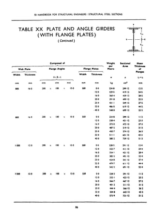 ISI HANDBOOK FOR STRUCTURAL ENGINEERS : STRUCTURAL STEEL SECTIONS
TABLE XX PLATE AND ANGLE GIRDERS
(WITH FLANGE PLATES)
(Continued )
Composed of
-- A
, 
Web Plrte Flange Angles Flrnge Plates
-----? V-
Width Thickness Width Thickness
AxBxt
A
r ,
mm mm mm mm mm mm mm
800 16.0 200 x 100 x IS.0 500 0.0
Il.0
16.0
2o:o
25.0
3i.o
*40.0
200 x 100 x IS.0 550
loo0 12.0 200 x 100 x IS.0 500
0.0 234.8 299.12 I I.3
12.0 338.4 431.12 23.3
16.0 373.0 475.12 27.3
20.0 407.5 519.12 31.3
25.0 450,7 574.12 36.3
32.0 511.1 651.12 43.3
40.0 580.2 739.12 51.3
0.0 228.5 291.12 12.4
12.0 322.7 41 I.12 24.4
16.0 354.1 451.12 28.4
20.0 385.5 491.12 32.4
25.0 424,0 541.12 37.4
32.0 479.7 61 I.12 44.4
40.0 542.5 691.12 52.4
loo0 12.0 200 x loo x IS.0 550 0.0 220.5 291.12 I I *2
12.0 332.1 423.12 23.2
16.0 366.7 467.12 27.2
20.0 401.2 51 I.12 31.2
25.0 444.4 566.12 36.2
32.0 504.8 643.12 43.2
40.0 573.9 731.12 51~2
Weight
per
Metro
Sectionel
Arw
Mean
Thlckner
of
Flenges
W a tc=tt
kg cmz mm
234.8 299-12 12.5
329-a 419.12 24.5
360.4 459.12 28.5
391 a 499.12 32.5
431.1 549.12 37.5
486.0 619.12 44.5
548.8 699.12 525
86
 