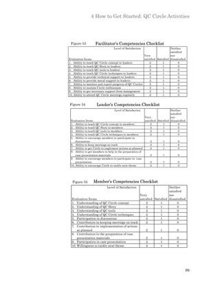 4 How to Get Started: QC Circle Activities




 Figure 53          Facilitator’s Competencies Checklist
                                  Level of Satisfaction                     Neither
                                                                            satisfied
                                                        Very                nor
Evaluation Items                                        satisfied Satisfied dissatisfied
1. Ability to teach QC Circle concept to leaders            2         1           0
2. Ability to teach QC Story to leaders                     2         1           0
3. Ability to teach QC tools to leaders                     2         1           0
4. Ability to teach QC Circle techniques to leaders         2         1           0
5. Ability to provide technical support to leaders          2         1           0
6. Ability to provide moral support to leaders              2         1           0
7. Ability to monitor and report progress of QC Circles     2         1           0
8. Ability to sustain Circle enthusiasm                     2         1           0
9. Ability to get necessary support from management         2         1           0
10. Ability to attend QC Circle meetings regularly          2         1           0


Figure 54            Leader’s Competencies Checklist
                                   Level of Satisfaction                        Neither
                                                                                satisfied
                                                            Very                nor
 Evaluation Items                                           satisfied Satisfied dissatisfied
 1. Ability to teach QC Circle concept to members               2         1           0
 2. Ability to teach QC Story to members                        2         1           0
 3. Ability to teach QC tools to members                        2         1           0
 4. Ability to teach QC Circle techniques to members            2         1           0
 5. Ability to encourage members to participate in
     discussions                                                2         1           0
 6. Ability to keep meetings on track                           2         1           0
 7. Ability to get Circle to implement actions as planned       2         1           0
 8. Ability to get members to help in the preparation of
     case presentation materials                                2         1           0
 9. Ability to encourage members to participate in case
     presentation                                               2         1           0
 10. Ability to encourage Circle to tackle next theme           2         1           0




  Figure 55       Member’s Competencies Checklist
                             Level of Satisfaction                 Neither
                                                                   satisfied
                                               Very                nor
  Evaluation Items                             satisfied Satisfied dissatisfied
  1. Understanding of QC Circle concept            2         1           0
  2. Understanding of QC Story                     2         1           0
  3. Understanding of QC tools                     2         1           0
  4. Understanding of QC Circle techniques         2         1           0
  5. Participation in discussions                  2         1           0
  6. Contribution in keeping meetings on track     2         1           0
  7. Contribution to implementation of actions
      as planned                                   2         1           0
  8. Contribution in the preparation of case
      presentation materials                       2         1           0
  9. Participation in case presentation            2         1           0
  10. Willingness to tackle next theme             2         1           0




                                                                                           89
 