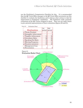 4 How to Get Started: QC Circle Activities



use the Facilitator’s Competencies Checklist for this. It is recommended
that the QC Circle Office manager or the QC Circle Office secretariat use this
checklist to evaluate the facilitators and to discuss what actions to take for
improvement in facilitators’ capabilities. The facilitators make quarterly
evaluations of the QC Circles assigned to them. They can use radar charts
to give pictorial representations of their evaluations (figures 60 and 61).

 Figure 60       Evaluation Chart
                             1st     2nd
         Evaluation          period period
    a Theme Finished               1      2
    b Intangible Achievement       1      5
    c Tangible Achievement        10     20
    d Attendance Ratio            90     80
    e Speaking Out Ratio          75     90
    f Meeting Frequency           10     13
    g Duration (minutes)          35     40
      Management Case
    h Presentation                 1      2

 Figure 61
                                              (a) Theme Finished
 Evaluation Radar Chart                               5


             (b) Intangible                           4                             (h) Management Case
             Achievement         10                                                     Presentation
                                                                                    4
                                                      3


                                                                                3
                                                      2
                                          5
                                                                       2
                                                 1

                                                              1

  (c) Tangible     100%           50%                                                             (g) Duration
   Achievement                                                             30                60
                                                          6



                                        50%                       12

                                                 50

                                                                           18
                          100%
     (d) Attendance Ratio                                                               (f) Meeting Frequency
                                                                                              1st Period

                                                                                              2nd Period
                                        (e) Speaking Out Ratio




                                                                                                                 95
 