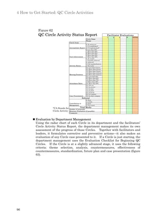 4 How to Get Started: QC Circle Activities



            Figure 62
            QC Circle Activity Status Report                                             Facilitator Evaluations
                                                                                         1    2    3     N     TOTAL
                                                                 Cir cle Name
                                                                 Theme
                                          Check Items
                                                               0: No action yet
                                                               1: CA established*
                                          Inte rmediate Report 2: CA implemented*
                                                               0: Less than 80%
                                                               1: More than 80%
                                                               2: More than 85%
                                                               3: More than 90%
                                          G oal Achievement    4: More than 95%
                                                               0: No results
                                                               1: Partially achieved
                                                               2: Achieved
                                                               3: Full standardization
                                          Activity Status      4: Next plan
                                                               0.0: Less than 6 hours
                                                               0.5: More than 6 hours
                                                               1.0: More than 8 hours
                                                               1.5: More than 12 hours
                                          Mee ting Duration    2.0: More than 15 hours
                                                               0.0: Less than 60%
                                                               0.5: More than 60%
                                                               1.0: More than 70%
                                                               1.5 More than 80%
                                          Attendance Ratio     2.0: More than 90%
                                                               0.0: Not yet
                                                               0.5: In section
                                                               1.0: In dept.
                                                               1.5: In plant
                                                               2.0: In group
                                                               2.5: In company
                                          Case Pre sentation   3.0: In other company
                                                             Subtotal
                                                                 0: None
                                                                 1: A little
                                          Contr ibution to       2: Some
                                          Management             3: Very much
                                                        Total Marks
                        *CA Stands for    Number of proposals
                        Circle Activity   Monetary Evaluation (if possible)
                                          Comments



        n Evaluation by Department Management
          Using the radar chart of each Circle in its department and the facilitators’
          Circle Activity Status Report, the department management makes its own
          assessment of the progress of those Circles. Together with facilitators and
          leaders, it formulates corrective and preventive actions—it also makes an
          evaluation of any Circle case presented to it. If a Circle is just starting, the
          department management uses the Evaluation Checklist for Beginning QC
          Circles. If the Circle is at a slightly advanced stage, it uses the following
          criteria: theme selection, analysis, countermeasures, effectiveness of
          countermeasures, standardization, future plan and case presentation (figure
          63).




96
 