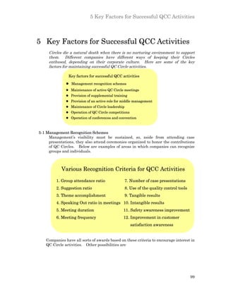 5 Key Factors for Successful QCC Activities



5 Key Factors for Successful QCC Activities
     Circles die a natural death when there is no nurturing environment to support
     them. Different companies have different ways of keeping their Circles
     enthused, depending on their corporate culture. Here are some of the key
     factors for maintaining successful QC Circle activities.

                Key factors for successful QCC activities

              l Management recognition schemes
              l Maintenance of active QC Circle meetings
              l Provision of supplemental training
              l Provision of an active role for middle management
              l Maintenance of Circle leadership
              l Operation of QC Circle competitions
              l Operation of conferences and convention



5-1 Management Recognition Schemes
     Management’s visibility must be sustained, so, aside from attending case
     presentations, they also attend ceremonies organized to honor the contributions
     of QC Circles. Below are examples of areas in which companies can recognize
     groups and individuals.



            Various Recognition Criteria for QCC Activities

         1. Group attendance ratio                 7. Number of case presentations
         2. Suggestion ratio                       8. Use of the quality control tools
         3. Theme accomplishment                   9. Tangible results
         4. Speaking Out ratio in meetings 10. Intangible results
         5. Meeting duration                   11. Safety awareness improvement
         6. Meeting frequency                  12. Improvement in customer
                                                      satisfaction awareness


   Companies have all sorts of awards based on these criteria to encourage interest in
   QC Circle activities. Other possibilities are




                                                                                         99
 