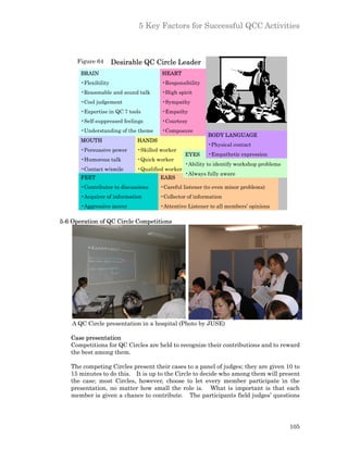 5 Key Factors for Successful QCC Activities



      Figure 64       Desirable QC Circle Leader
       BRAIN                          HEART
       •Flexibility                   •Responsibility
       •Reasonable and sound talk     •High spirit
       •Cool judgement                •Sympathy
       •Expertise in QC 7 tools       •Empathy
       •Self-suppressed feelings      •Courtesy
       •Understanding of the theme    •Composure
                                                          BODY LANGUAGE
       MOUTH                 HANDS
                                                          •Physical contact
       •Persuasive power     •Skilled worker
                                                 EYES     •Empathetic expression
       •Humorous talk        •Quick worker
                                                 •Ability to identify workshop problems
       •Contact w/smile      •Qualified worker
                                                 •Always fully aware
       FEET                          EARS
       •Contributor to discussions   •Careful listener (to even minor problems)
       •Acquirer of information      •Collector of information
       •Aggressive mover             •Attentive Listener to all members’ opinions

5-6 Operation of QC Circle Competitions




    A QC Circle presentation in a hospital (Photo by JUSE)

   Case presentation
   Competitions for QC Circles are held to recognize their contributions and to reward
   the best among them.

   The competing Circles present their cases to a panel of judges; they are given 10 to
   15 minutes to do this. It is up to the Circle to decide who among them will present
   the case; most Circles, however, choose to let every member participate in the
   presentation, no matter how small the role is. What is important is that each
   member is given a chance to contribute. The participants field judges’ questions




                                                                                          105
 