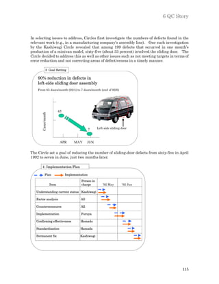 6 QC Story



In selecting issues to address, Circles first investigate the numbers of defects found in the
relevant work (e.g., in a manufacturing company’s assembly line). One such investigation
by the Kashiwagi Circle revealed that among 199 defects that occurred in one month’s
production of a minivan model, sixty-five (about 33 percent) involved the sliding door. The
Circle decided to address this as well as other issues such as not meeting targets in terms of
error reduction and not correcting areas of defectiveness in a timely manner.

               3 Goal Setting

    90% reduction in defects in
    left-side sliding door assembly
    From 65 doors/month (92/4) to 7 doors/month (end of 92/6)




                            65
       Cases/month




                                                  7    Left-side sliding door



                            APR       MAY       JUN

The Circle set a goal of reducing the number of sliding-door defects from sixty-five in April
1992 to seven in June, just two months later.

       4 Implementation Plan

             Plan                Implementation

                                           Person in
                     Item                  charge          ’92 May       ’92 Jun

   Understanding current status Kashiwagi

   Factor analysis                        All

   Countermeasures                        All

   Implementation                          Furuya

   Confirming effectiveness               Hamada

   Standardization                        Hamada

   Permanent fix                          Kashiwagi




                                                                                          115
 