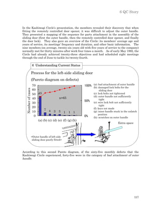 6 QC Story



In the Kashiwagi Circle’s presentation, the members revealed their discovery that when
fitting the remotely controlled door opener, it was difficult to adjust the outer handle.
They presented a mapping of the sequence for parts attachment in the assembly of the
sliding door (first the outer handle, then the remotely controlled door opener, and finally
the door lock). They also gave an overview of the Circle: its members’ average age and
years of service, its meetings’ frequency and duration, and other basic information. The
nine members (on average, twenty-six years old with five years of service to the company)
normally met for thirty minutes after work four times a month. As of early May 1992, the
Circle had already achieved twenty-three objectives and had scheduled eight meetings
through the end of June to tackle its twenty-fourth.

                     6 Understanding Current Status

                     Process for the left-side sliding door
                     (Pareto diagram on defects)
                     70                                          (a): bad attachment of outer handle
                                                          100%   (b): damaged lock bolts for the
                     60
   Number of cases




                                                                       sliding door
                     50 45                                       (c): lock bolts not tightened
                                                                 (d): outer handle not sufficiently
                     40                  n=65                          tight
                                                          50%
                     30                                          (e): wire lock bolt not sufficiently
                                                                       tight
                     20                                          (f): keys not made
                             7 4
                     10              3 3 1 1 1                   (g): inner handle stuck in the unlatch
                                                                      position
                      0                                   0%     (h): scratches on outer handle
                        (a) (b) (c) (d) (e) (f) (g) (h)
                                                                                      Extra space



                     <Outer handle of left-side
                     sliding door poorly fitted>



According to this second Pareto diagram, of the sixty-five monthly defects that the
Kashiwagi Circle experienced, forty-five were in the category of bad attachment of outer
handle.




                                                                                                    117
 