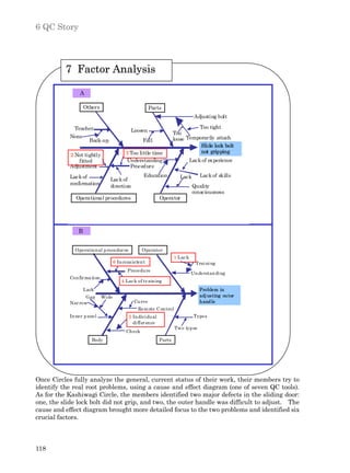 6 QC Story




          7 Factor Analysis

                 A

                    Others                                  Parts
                                                                                     Adjusting bolt

              Teacher                                                               Too tight
                                                 Loosen
                                                                          Too
            None
                      Back-up                          Fall               loose Temporarily attach
                                                                                     Slide lock bolt
                                              3 Too little time                      not gripping
            2 Not tightly
               fitted                         Understanding                         Lack of experience
            Adjustment                          Procedure

            Lack of                                     Education            Lack       Lack of skills
                                   Lack of
            confirmation
                                   direction                                         Quality
                                                                                     consciousness
               Operational procedures                             Operator




                B


              Operation al p rocedur es                Operator
                                                                          1 Lac k
                                       6 In cons is ten t                             Trai ni ng
                                               Procedu re
                                                                                    Un derstan di ng
            Con fir ma ti on
                                           4 Lac k of tr ain ing
                    Lack                                                                Problem in
                   Gap         Wi de                                                    adj usting ou ter
            Nar row                               Cu rve                                h and le
                                                     Rem ote C on trol
            In ner p anel                      5 In divi du al                       Types
                                                 di ff er en ce
                                                                          Two typ es
                                              Ch eck
                       Body                                       Parts




Once Circles fully analyze the general, current status of their work, their members try to
identify the real root problems, using a cause and effect diagram (one of seven QC tools).
As for the Kashiwagi Circle, the members identified two major defects in the sliding door:
one, the slide lock bolt did not grip, and two, the outer handle was difficult to adjust. The
cause and effect diagram brought more detailed focus to the two problems and identified six
crucial factors.



118
 
