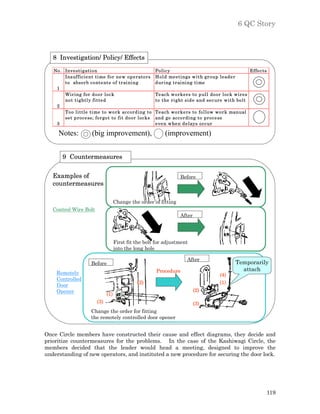 6 QC Story



   8 Investigation/ Policy/ Effects
   No . Investigation                                Po licy                                     Effe cts
        Insufficient time for ne w ope rato rs       H old me etings with group leade r
        to absorb co nte nts o f training            during training time
    1
        Wiring for do or lo ck                       Te ach wo rke rs to pull do or lock wires
        no t tightly fitte d                         to the right side and se cure with bo lt
    2
        To o little time to wo rk according to       Te ach wo rke rs to fo llo w wo rk manual
        set proce ss; forgo t to fit do o r locks    and go acco rding to pro ce ss
    3                                                e ve n whe n de lays o ccur

     Notes:          (big improvement),                  (improvement)


       9 Countermeasures

   Examples of                                                   Before
   countermeasures

                                   Change the order of fitting
   Control Wire Bolt
                                                                 After




                                   First fit the bolt for adjustment
                                   into the long hole

                                                                   After
                    Before                                                                Temporarily
                                                      Procedure                             attach
    Remotely                                                                      (4)
    Controlled
                                             (2)                                  (1)
    Door
    Opener                                                               (2)
                             (1)
                       (3)                                               (3)
                    Change the order for fitting
                    the remotely controlled door opener


Once Circle members have constructed their cause and effect diagrams, they decide and
prioritize countermeasures for the problems. In the case of the Kashiwagi Circle, the
members decided that the leader would head a meeting, designed to improve the
understanding of new operators, and instituted a new procedure for securing the door lock.




                                                                                                            119
 