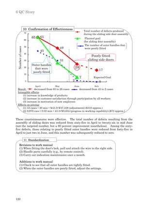6 QC Story



                   10 Confirmation of Effectiveness
                                                                   Total number of defects produced
                   70
                                                                   during the sliding side door assembly
                        65     65                                   Planned goal
                   60
                                                                   (for sliding door assembly)
                                                                    The number of outer handles that
                   50
                                               49
 Number of cases




                                                                    were poorly fitted
                               45
                   40
                                                                         Poorly fitted
                   30                          31                     sliding side doors
                        Outer handles
                   20
                          that were                       26
                                                                                  17
                         poorly fitted
                   10
                                                               7           Expected Goal
                    0                                 2                           0
                           April         May          June                 July
 Result:       decreased from 65 to 26 cases        decreased from 45 to 2 cases
 Intangible effects:
     (1) increase in knowledge of products
     (2) increase in customer satisfaction through participation by all workers
     (3) increase in motivation of new employees
 Effects on pricing:
     (1) 43 cases×20 min×¥43.3=¥37,238 (adjustment) ($310 approx.)
     (2) 9,970 cars×0.02 min×43.3=¥8,634 (progress in working capability) ($72 approx.)


These countermeasures were effective. The total number of defects resulting from the
assembly of sliding doors was reduced from sixty-five in April to twenty-six in mid June
(not the targeted number, but a 60 percent improvement nonetheless). Among the sixty-
five defects, those relating to poorly fitted outer handles were reduced from forty-five in
April to just two in June, and this number was subsequently reduced to zero.

                   11 Standardization
     Revisions to work manual
     (1) When fitting the door’s lock, pull and attach the wire to the right side.
     (2) Handle parts carefully (e.g., by remote control).
     (3) Carry out indication maintenance once a month.

     Additions to work manual
     (1) Check to see that all outer handles are tightly fitted.
     (2) When the outer handles are poorly fitted, adjust the settings.




120
 