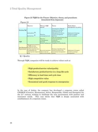 2 Total Quality Management


             Figure 23 TQM for the Future: Objective, theory, and procedures
                                (translated from Japanese)
         Figure 23
                      Objective               Where is TQM            Theory                        Hoshin Kanri
                                              placed?                                               (management by policy)
                                                                      -Prioritization of Quality
       Existing TQC                                                   -Respect for customers
                                                                      -Participation by all
                      Q of products                                   -Management by factors        Deployment of strategy,
                                              Placed as               -Process management           focused on tangible
                      Q of services           a management tool       -QC Story                     results (numbers)
                                                                      -The conventional theory plus
                                              Placed as               -Total management
                                              a 'management-          -Creativity
       TQM                                    planning                -Strategic plans
                                              decision-making tool'   -Emphasis on individuality
                    Management promotion
                    of TQM activities
       New Business focusing not only on
       Requirement quality control but also                           Existence of problems that
                    on profitability for    Recurrent questions:      cannot be solved in the       Deployment of stragecy,
                    achieving the company's ''what to do' and         conventional management       focused on strategic
                    goals                   'what are the results'    system.                       management

        Q = Quality

      Through TQM, companies will be ready to achieve values such as



                      •High product/service value/quality
                      •Satisfactory product/service in a long life-cycle
                      •Efficiency in lead-time and cycle time
                      •High competitive value
                      •Economical and quick response to emergencies



      In the case of Aishin, the company has developed a corporate vision called
      CHARGE (Creative, Harmonious, Active, Responsible, Global and Energetic) for
      the 21st century, wishing to challenge the new environment with positive and
      innovative minds. This case shows that TQM is deeply associated with
      establishment of a corporate vision.




36
 