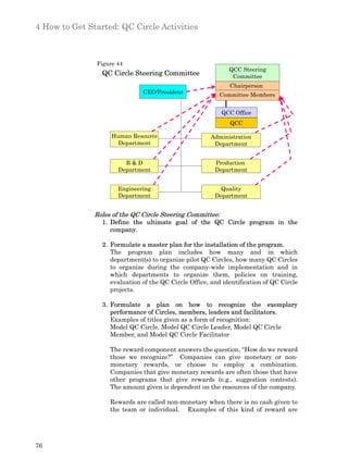 4 How to Get Started: QC Circle Activities



               Figure 44
                                                              QCC Steering
                 QC Circle Steering Committee                  Committee
                                                              Chairperson
                               CEO/President              Committee Members


                                                           QCC Office
                                                              QCC

                    Human Resource                     Administration
                      Department                        Department


                        R&D                              Production
                      Department                         Department


                      Engineering                          Quality
                      Department                         Department


               Roles of the QC Circle Steering Committee:
                 1. Define the ultimate goal of the QC Circle program in the
                    company.

                 2. Formulate a master plan for the installation of the program.
                    The program plan includes how many and in which
                    department(s) to organize pilot QC Circles, how many QC Circles
                    to organize during the company-wide implementation and in
                    which departments to organize them, policies on training,
                    evaluation of the QC Circle Office, and identification of QC Circle
                    projects.

                 3. Formulate a plan on how to recognize the exemplary
                    performance of Circles, members, leaders and facilitators.
                    Examples of titles given as a form of recognition:
                    Model QC Circle, Model QC Circle Leader, Model QC Circle
                    Member, and Model QC Circle Facilitator

                   The reward component answers the question, “How do we reward
                   those we recognize?” Companies can give monetary or non-
                   monetary rewards, or choose to employ a combination.
                   Companies that give monetary rewards are often those that have
                   other programs that give rewards (e.g., suggestion contests).
                   The amount given is dependent on the resources of the company.

                   Rewards are called non-monetary when there is no cash given to
                   the team or individual. Examples of this kind of reward are




76
 