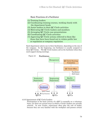 4 How to Get Started: QC Circle Activities



           Basic Functions of a Facilitator
       (1) Training leaders
       (2) Coordinating training courses, working closely with
            the department heads
       (3) Assist leaders in their QC Circle activities
       (4) Motivating QC Circle leaders and members
       (5) Arranging QC Circle case presentations
       (6) Coordinating QC Circle activities
       (7) Approving QC Circle actions referred to them like
           those that have been found not to violate public law
           or regulation or company regulation

     Each department selects one to three facilitators, depending on the size of
     the company. In the beginning, one facilitator is usually assigned to
     three QC Circles. The QC Circle leaders call on the facilitator when they
     need support during meetings.

        Figure 45
       　　　　　　　　　Facilitators
                                      Management
                                                           QC Circle Steering
                                                              Committee


                                                                QC Circle Office

                                                                         Facilitator
                                                                         (full time)

               Production                 Engineering             Quality
               Department                 Department            Department



                        Facilitator               Facilitator            Facilitator

                          (part time)
                          dual function
                  QCCs                       QCCs                  QCCs

4-2-6 Appointment of QC Circle Leaders
       Participation in the basic activity of a QCC is normally on a voluntary
       basis, yet there are several ways in which a Circle’s leaders are actually
       selected. In new Circles, supervisors often play the role of leader,
       because they are very familiar with the workplace and possess certain




                                                                                       79
 